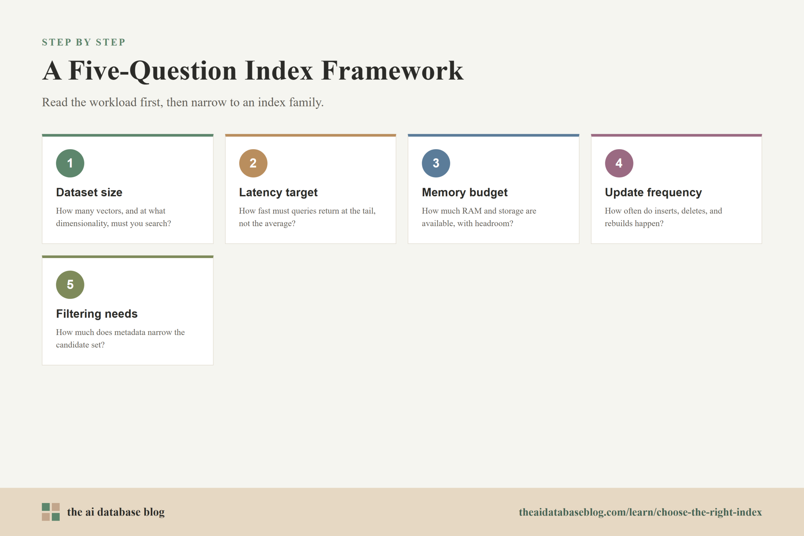 A Five-Question Index Framework: 5-step diagram — Dataset size, Latency target, Memory budget, Update frequency, Filtering needs.
