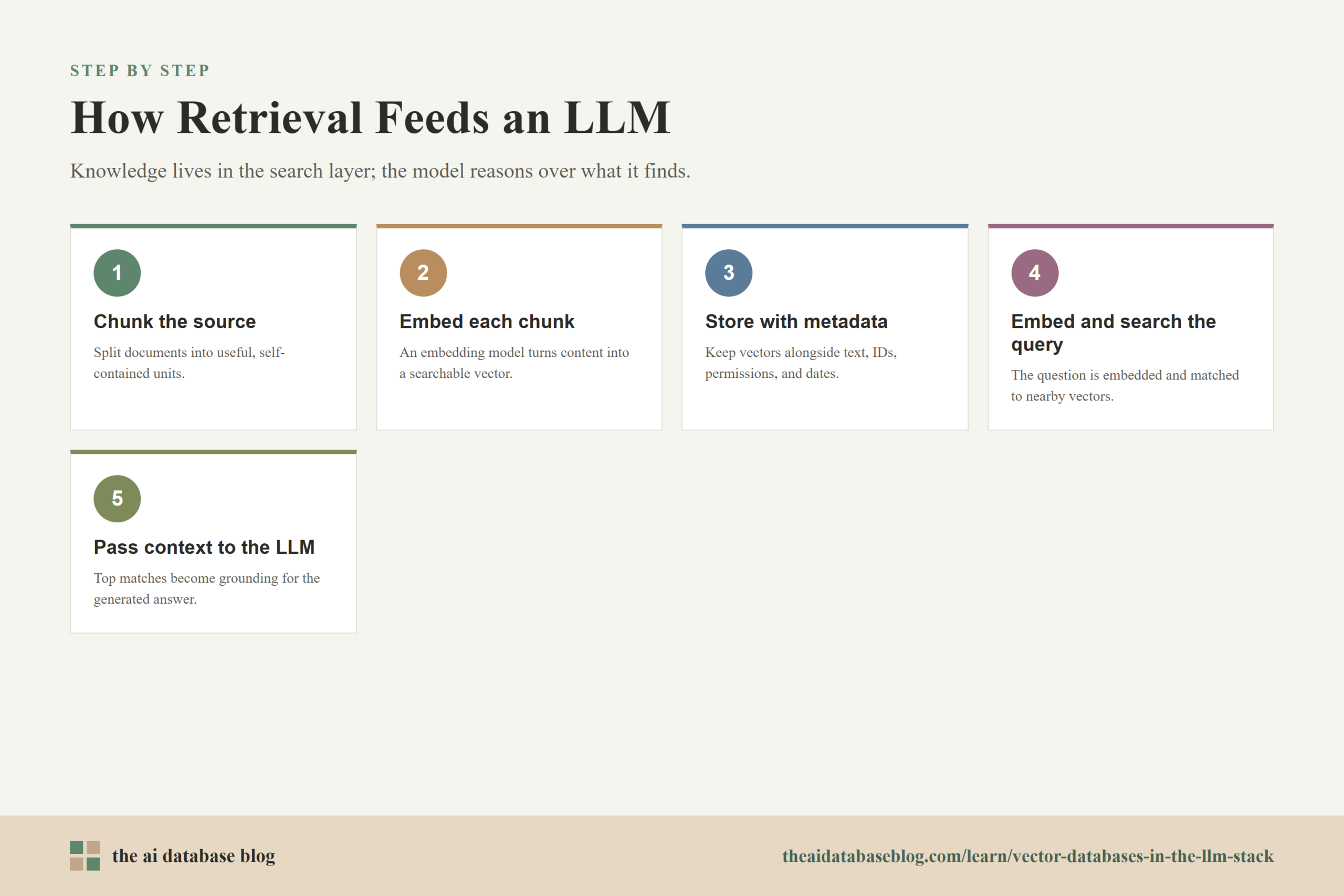 How Retrieval Feeds an LLM: 5-step diagram — Chunk the source, Embed each chunk, Store with metadata, Embed and search the query, Pass context to the LLM.