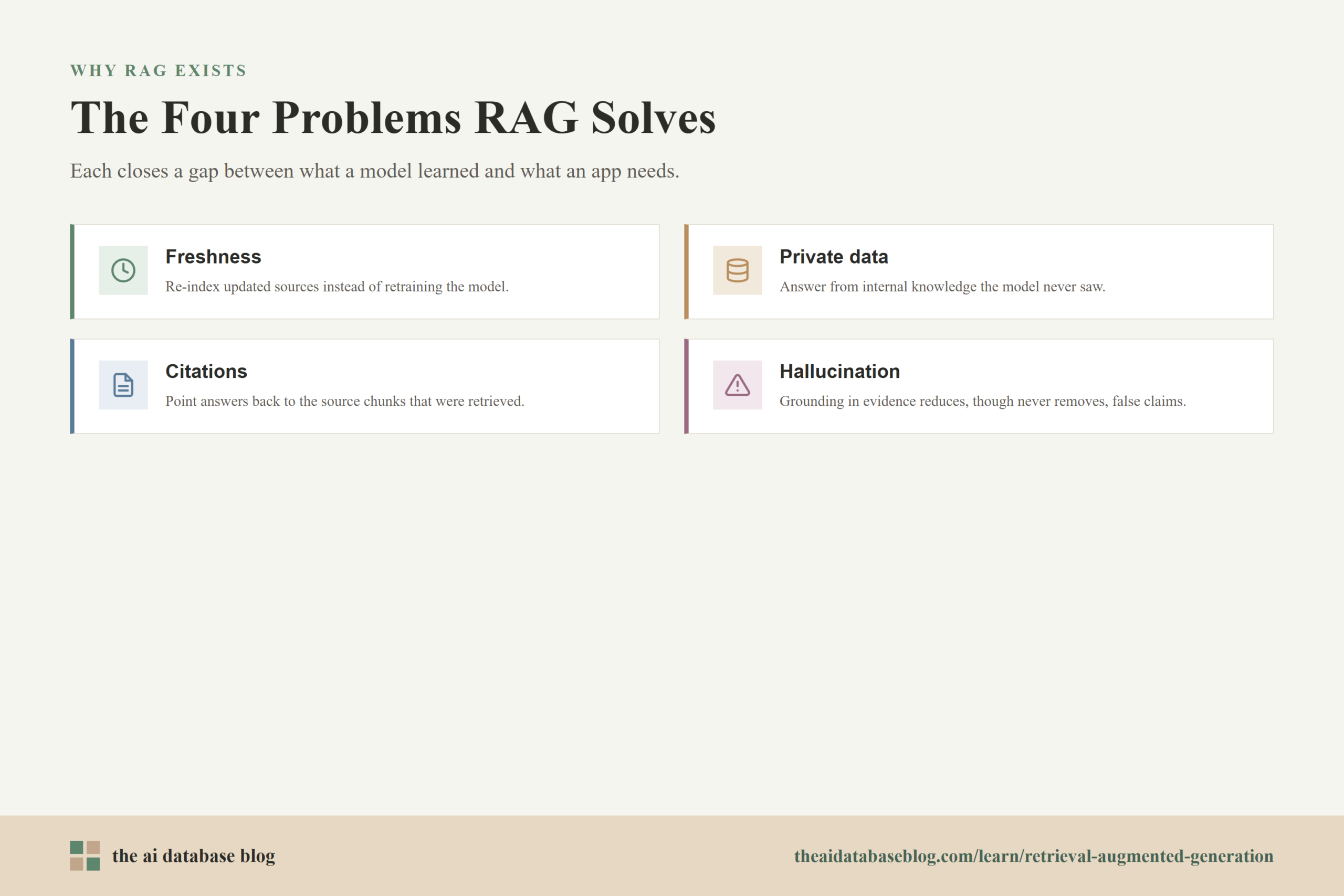 The Four Problems RAG Solves: Freshness, Private data, Citations, Hallucination.