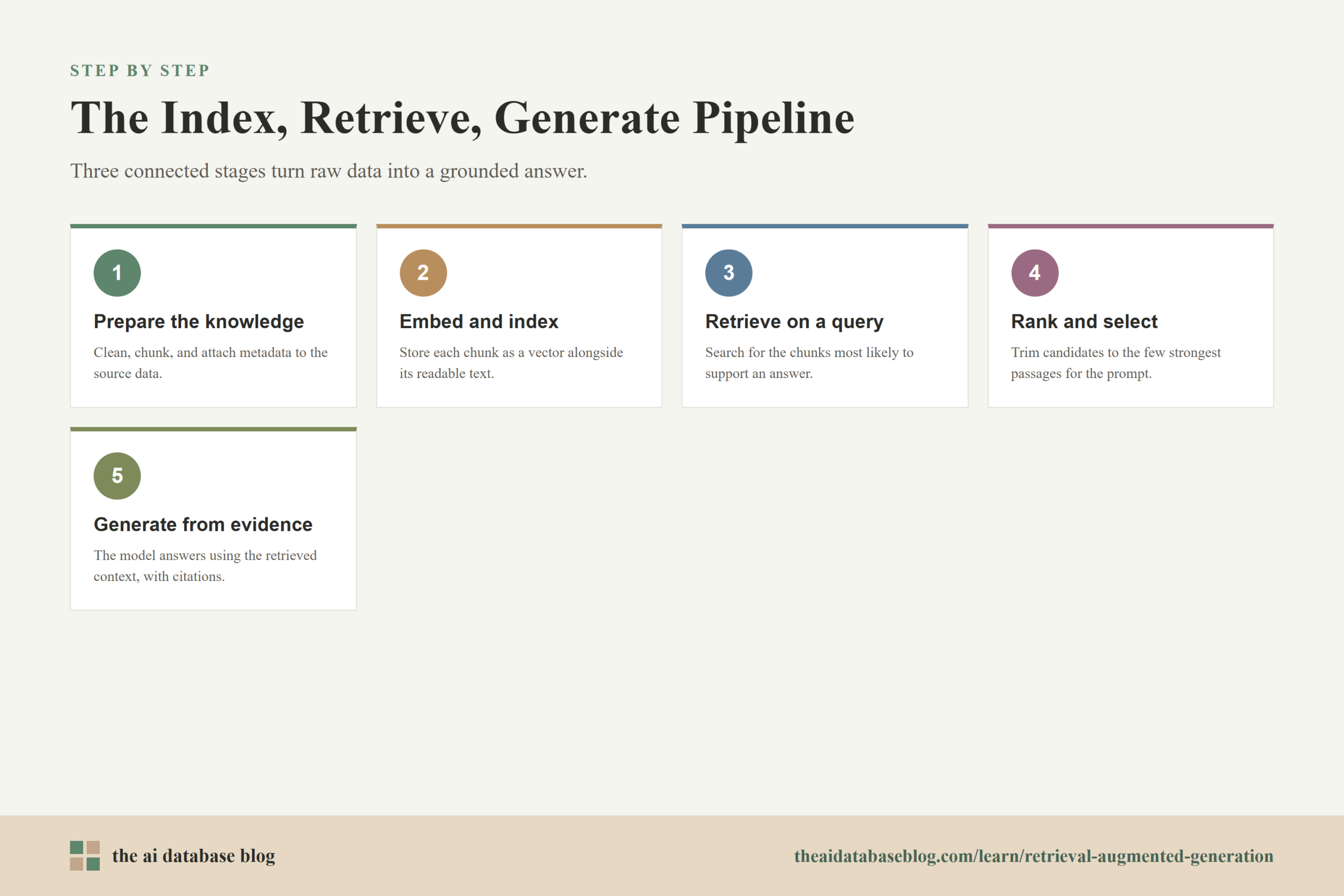 The Index, Retrieve, Generate Pipeline: 5-step diagram — Prepare the knowledge, Embed and index, Retrieve on a query, Rank and select, Generate from evidence.