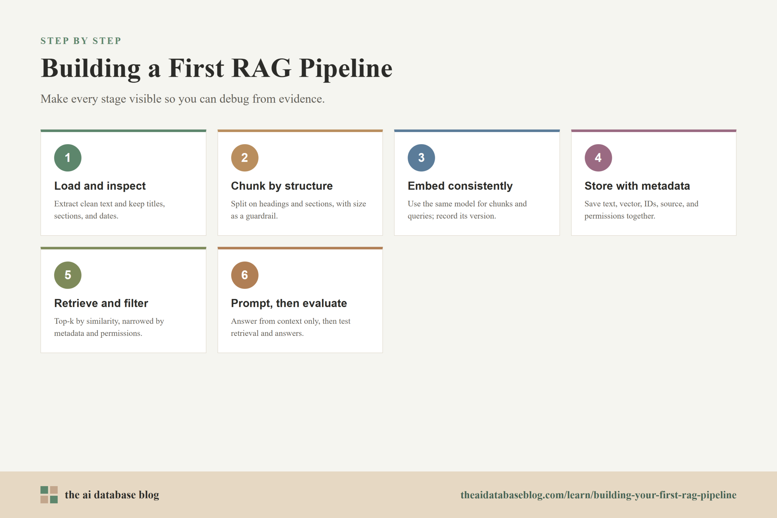 Building a First RAG Pipeline: 6-step diagram — Load and inspect, Chunk by structure, Embed consistently, Store with metadata, Retrieve and filter, Prompt, then evaluate.