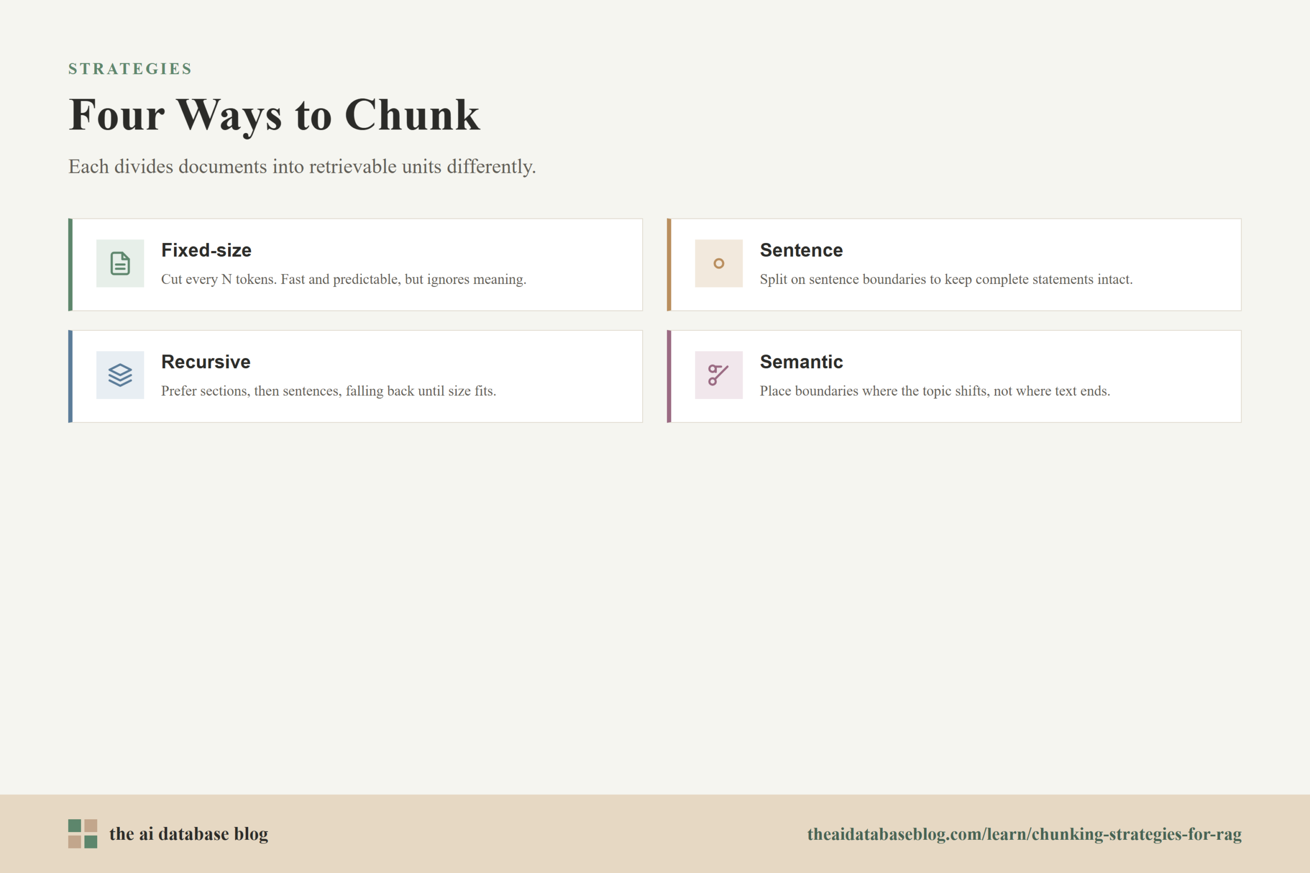 Four Ways to Chunk: Fixed-size, Sentence, Recursive, Semantic.