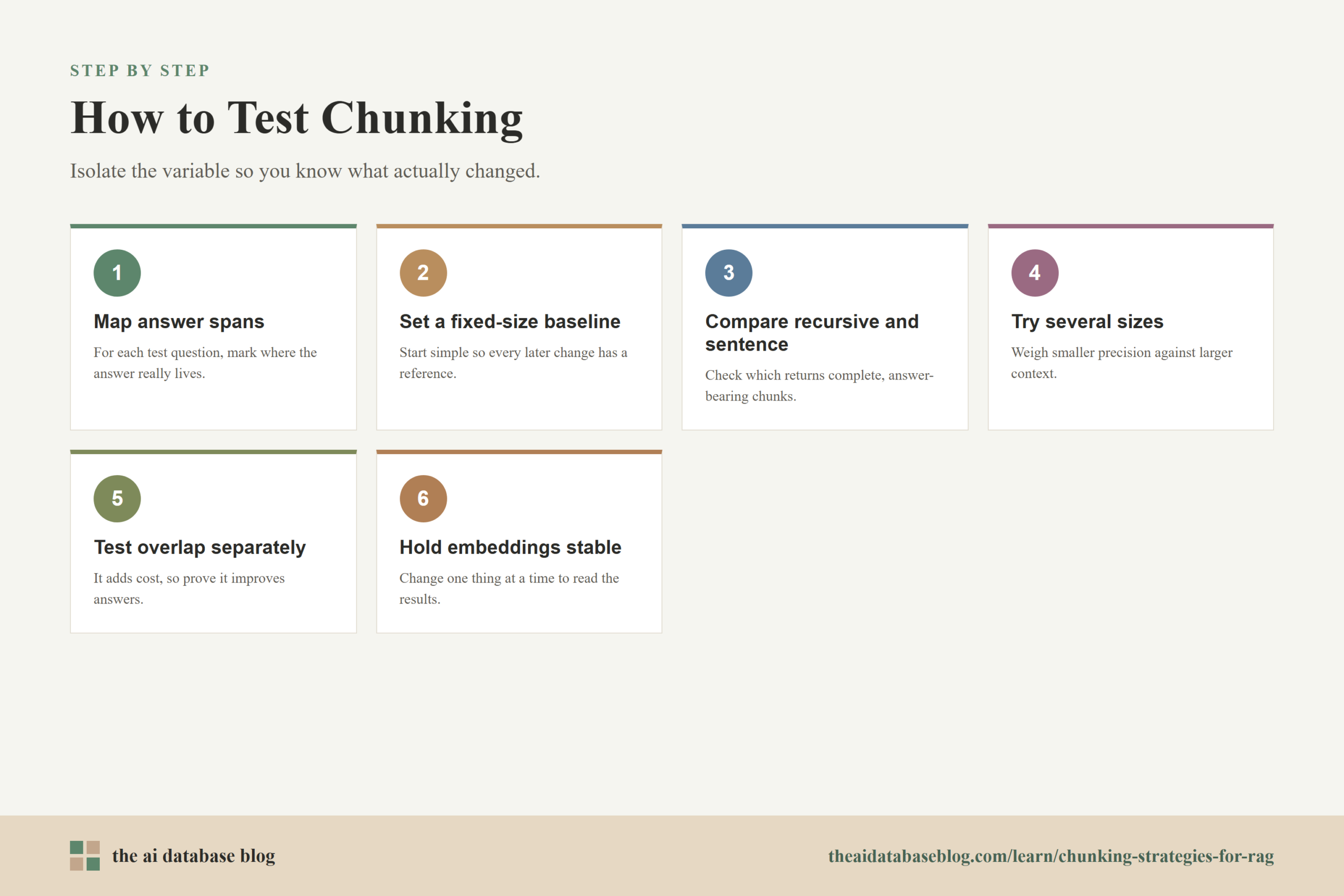 How to Test Chunking: 6-step diagram — Map answer spans, Set a fixed-size baseline, Compare recursive and sentence, Try several sizes, Test overlap separately, Hold embeddings stable.
