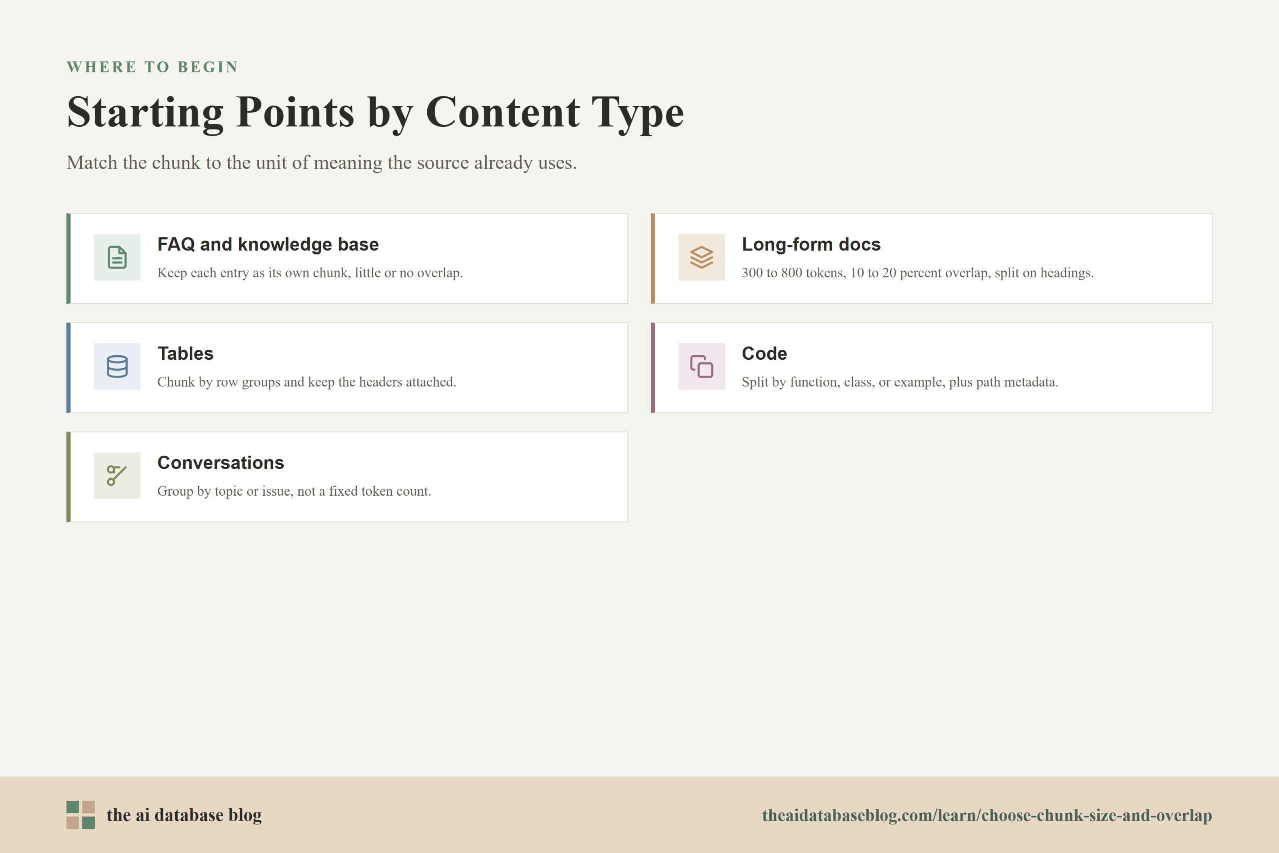 Starting Points by Content Type: FAQ and knowledge base, Long-form docs, Tables, Code, Conversations.