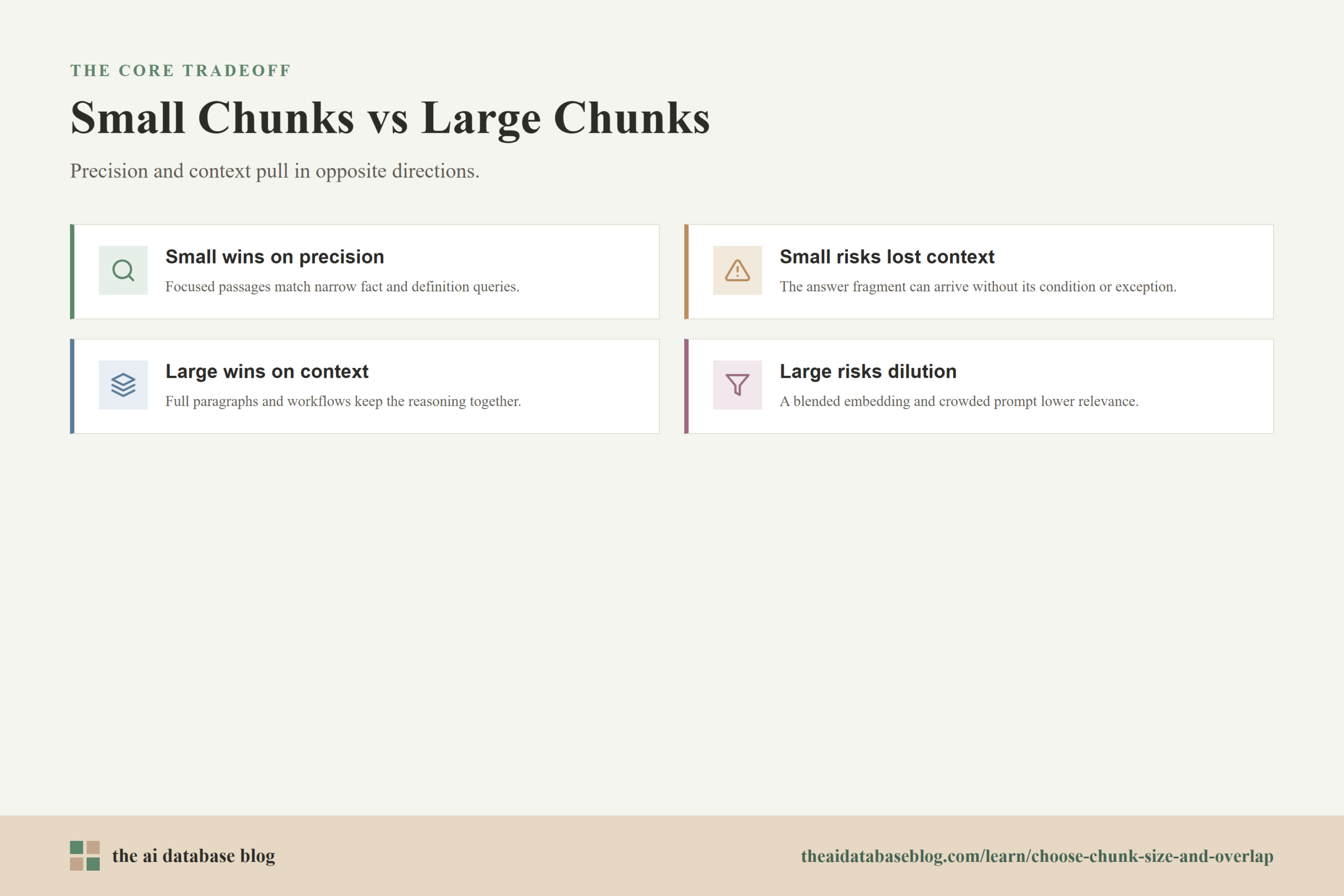 Small Chunks vs Large Chunks: Small wins on precision, Small risks lost context, Large wins on context, Large risks dilution.