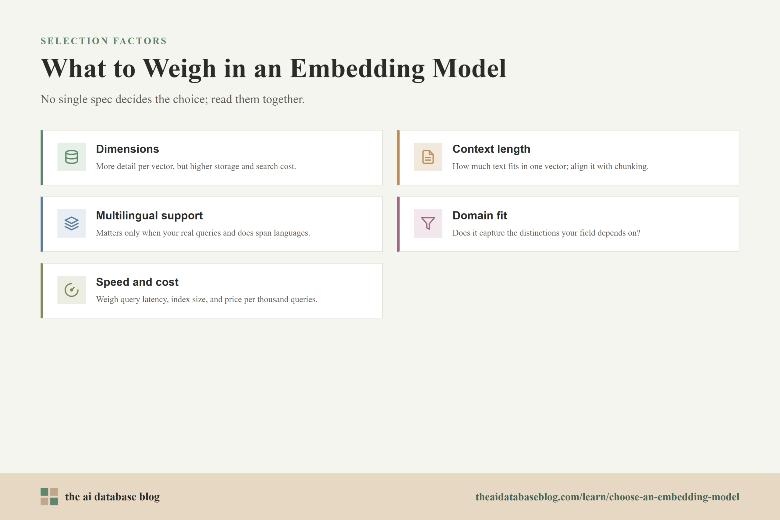 What to Weigh in an Embedding Model: Dimensions, Context length, Multilingual support, Domain fit, Speed and cost.