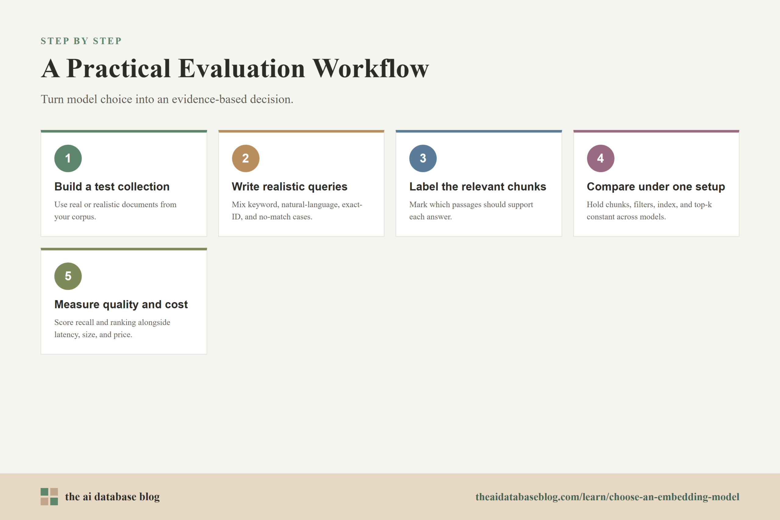 A Practical Evaluation Workflow: 5-step diagram — Build a test collection, Write realistic queries, Label the relevant chunks, Compare under one setup, Measure quality and cost.