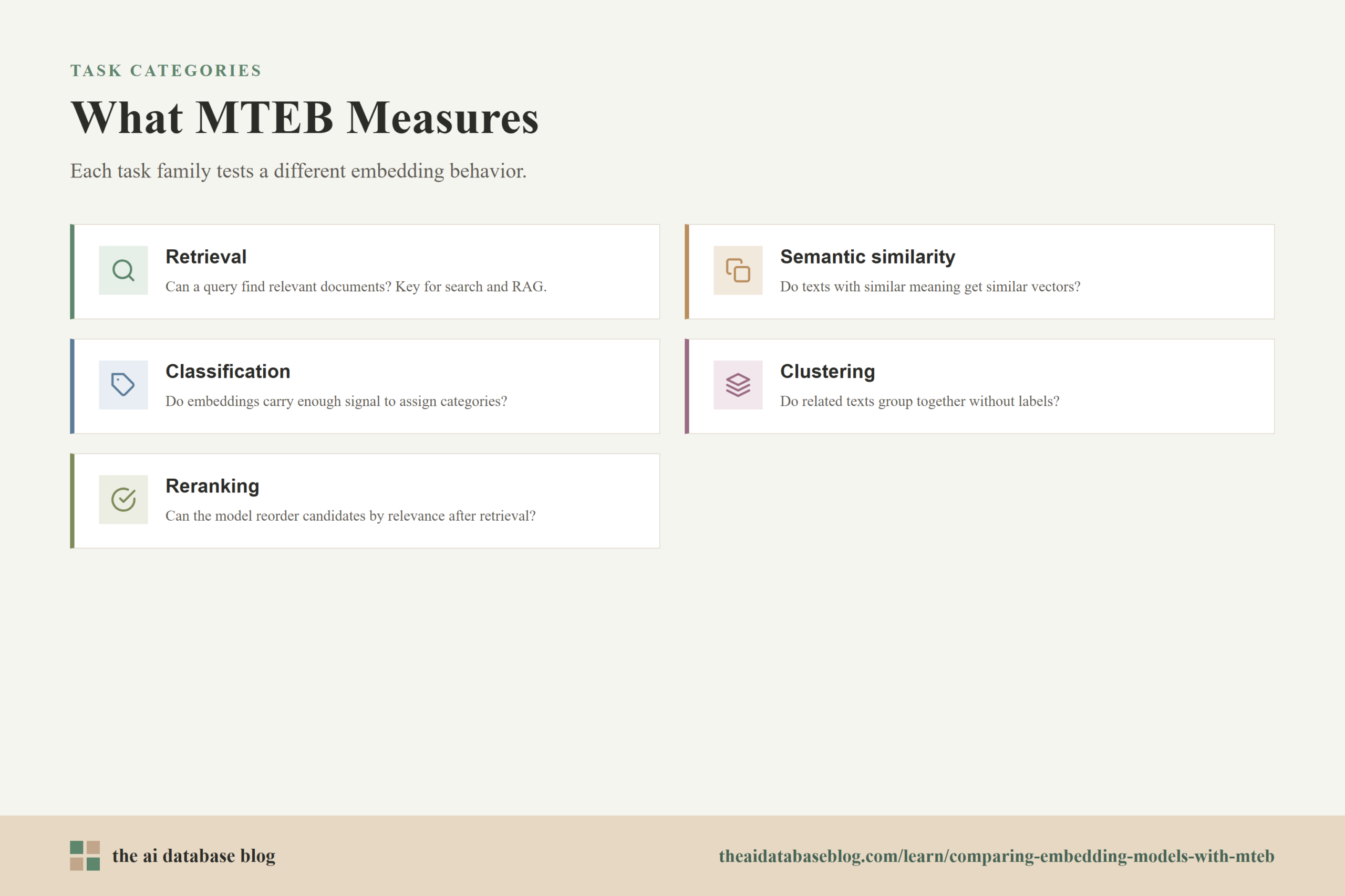 What MTEB Measures: Retrieval, Semantic similarity, Classification, Clustering, Reranking.
