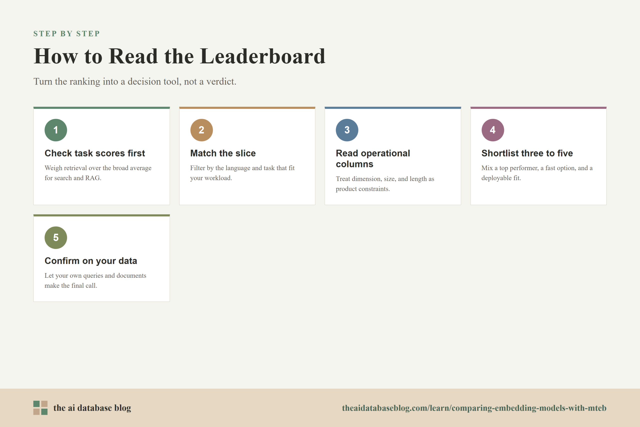 How to Read the Leaderboard: 5-step diagram — Check task scores first, Match the slice, Read operational columns, Shortlist three to five, Confirm on your data.