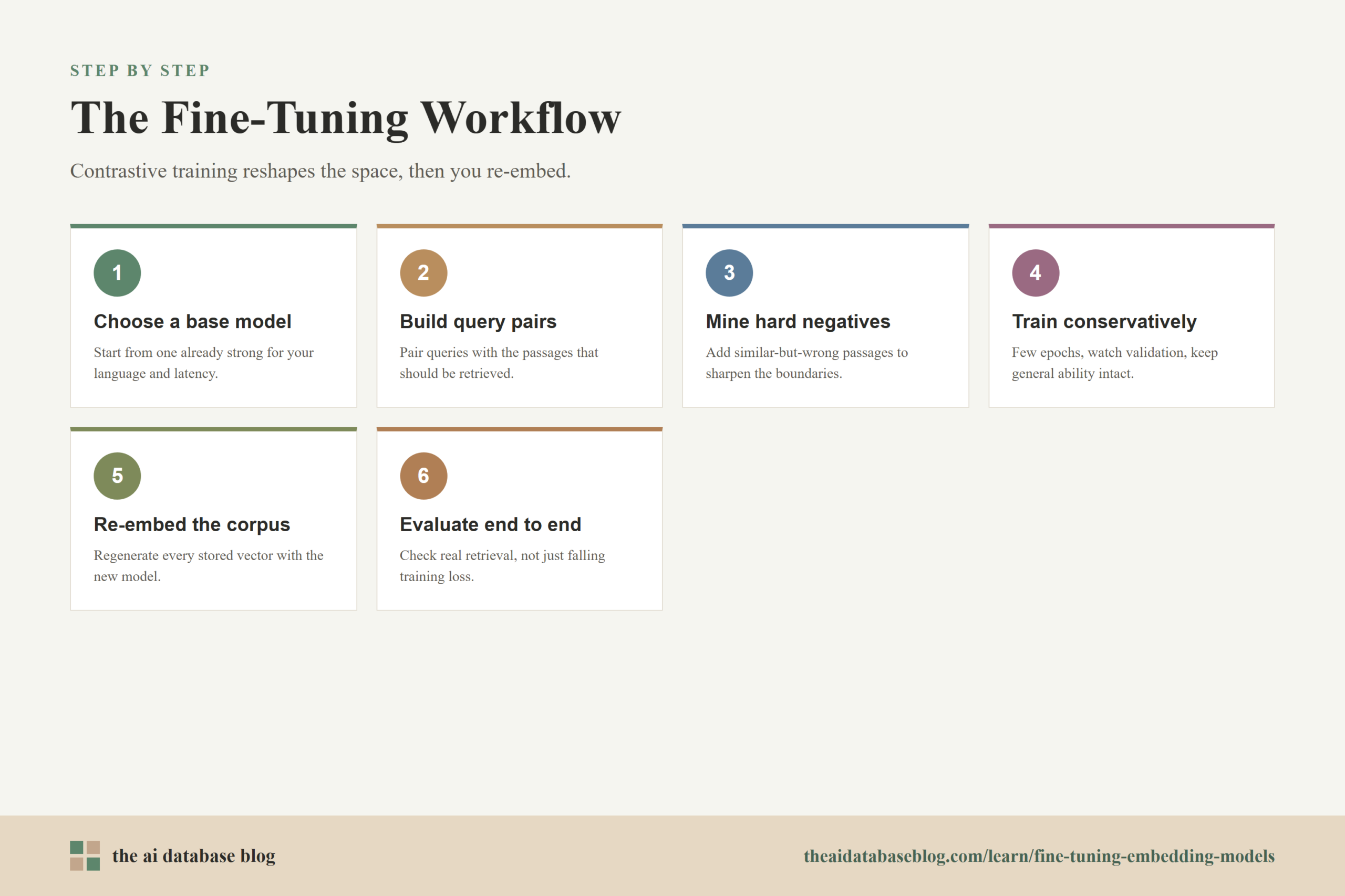 The Fine-Tuning Workflow: 6-step diagram — Choose a base model, Build query pairs, Mine hard negatives, Train conservatively, Re-embed the corpus, Evaluate end to end.