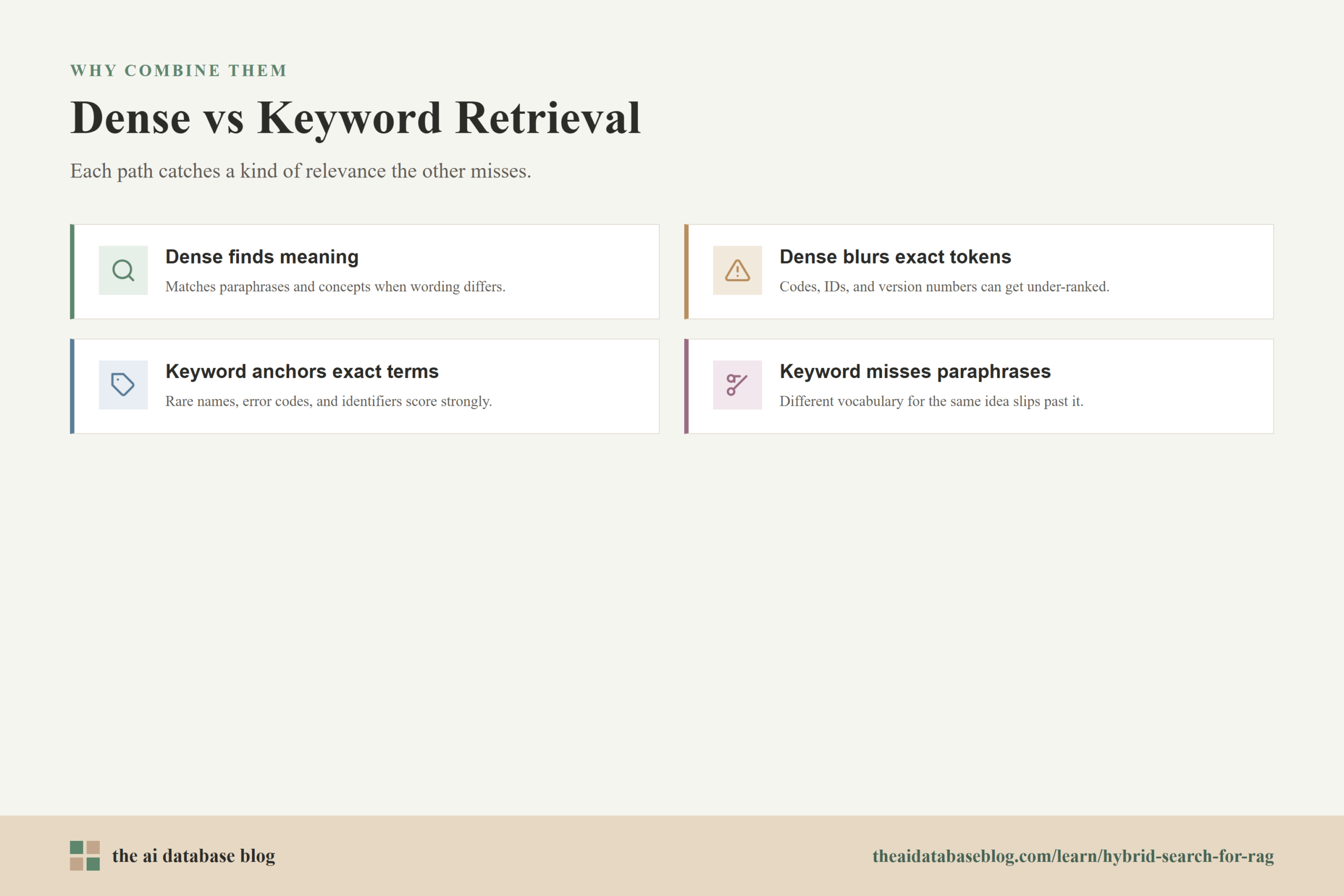Dense vs Keyword Retrieval: Dense finds meaning, Dense blurs exact tokens, Keyword anchors exact terms, Keyword misses paraphrases.