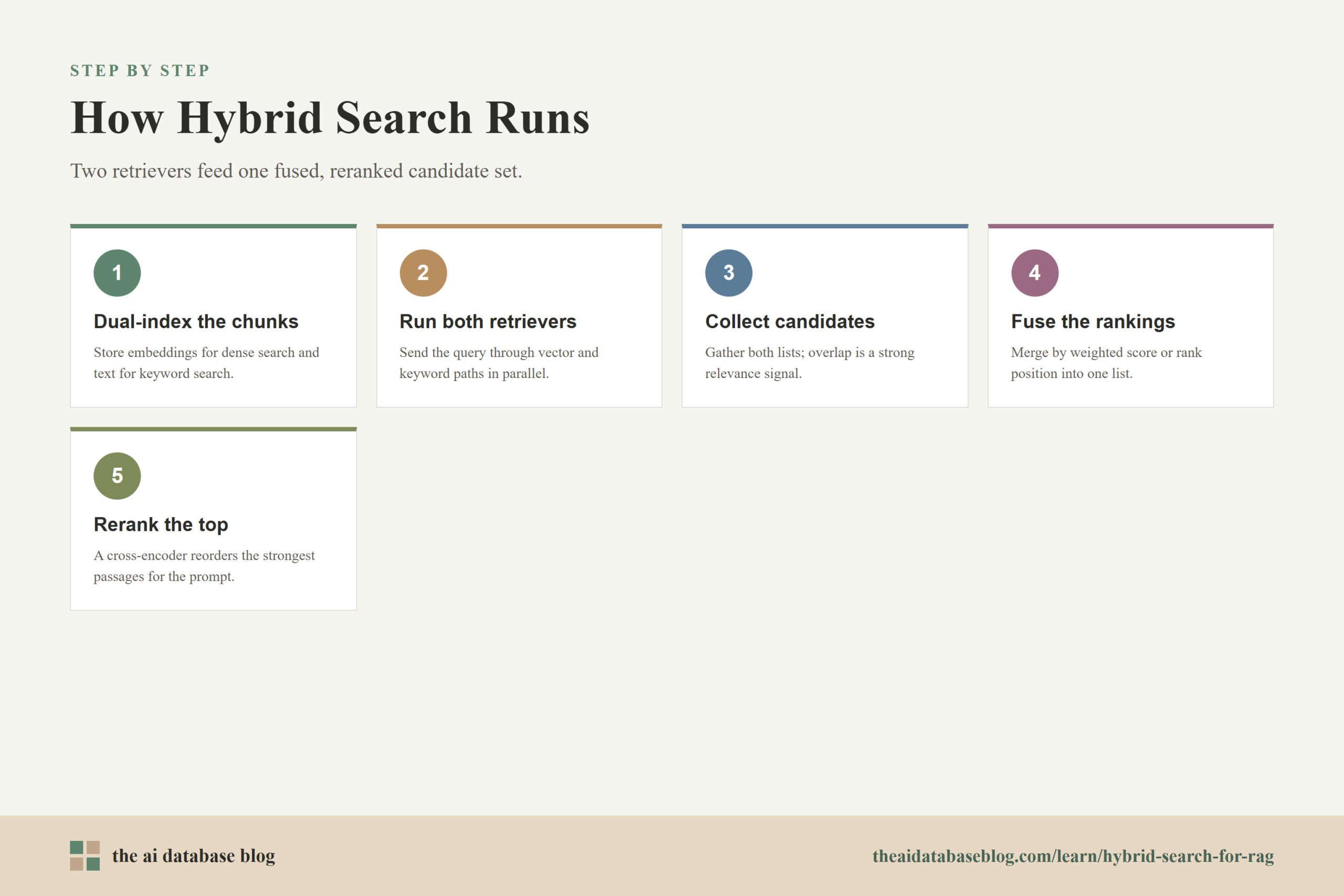How Hybrid Search Runs: 5-step diagram — Dual-index the chunks, Run both retrievers, Collect candidates, Fuse the rankings, Rerank the top.