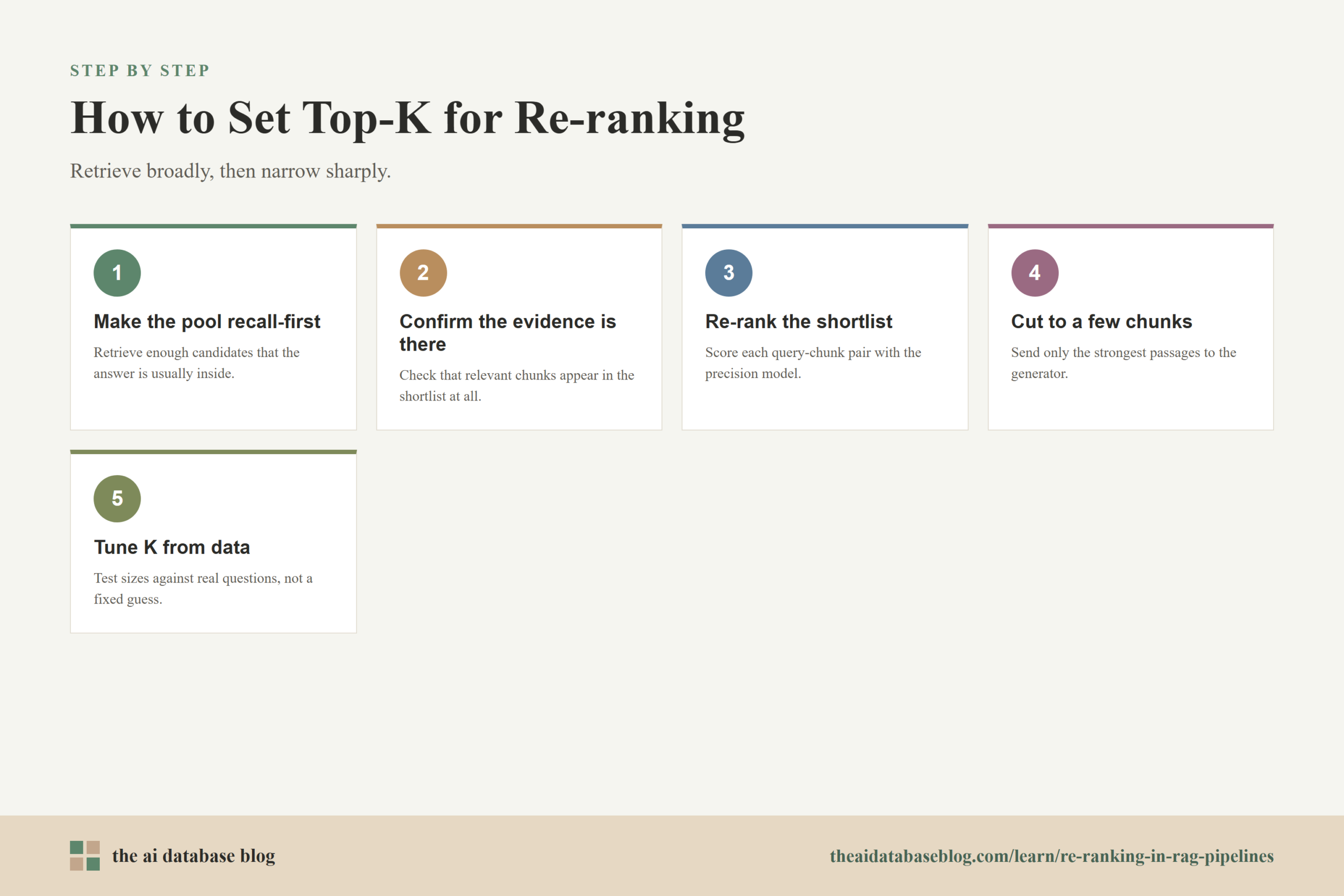 How to Set Top-K for Re-ranking: 5-step diagram — Make the pool recall-first, Confirm the evidence is there, Re-rank the shortlist, Cut to a few chunks, Tune K from data.
