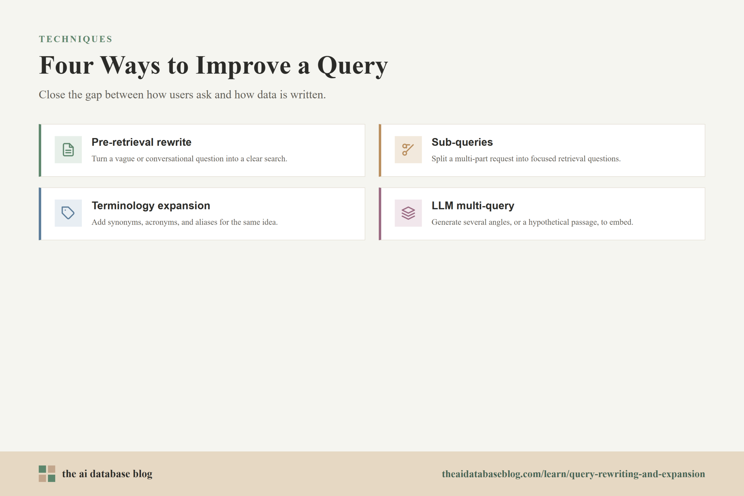 Four Ways to Improve a Query: Pre-retrieval rewrite, Sub-queries, Terminology expansion, LLM multi-query.