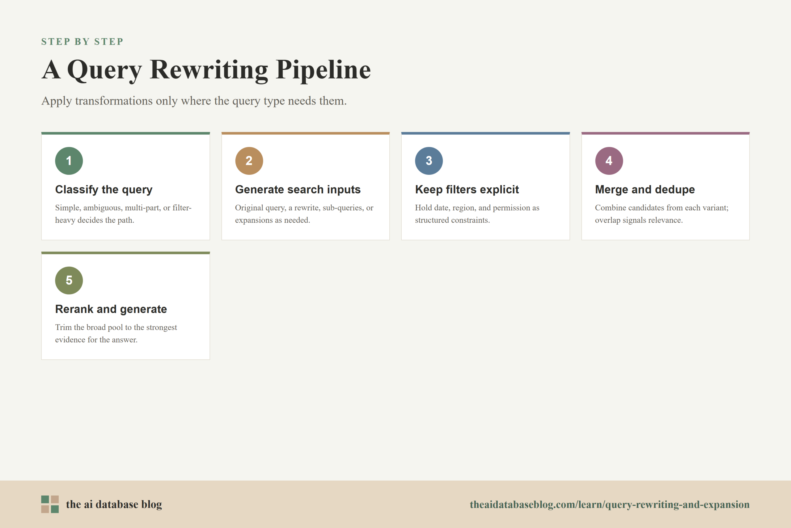 A Query Rewriting Pipeline: 5-step diagram — Classify the query, Generate search inputs, Keep filters explicit, Merge and dedupe, Rerank and generate.