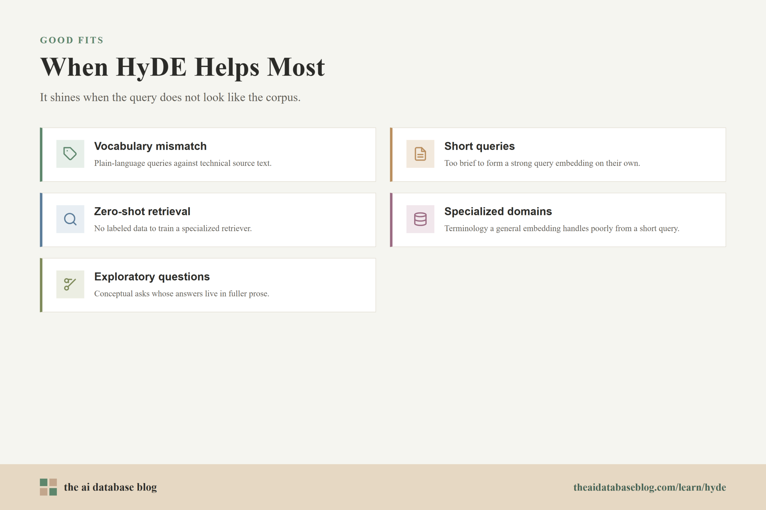 When HyDE Helps Most: Vocabulary mismatch, Short queries, Zero-shot retrieval, Specialized domains, Exploratory questions.