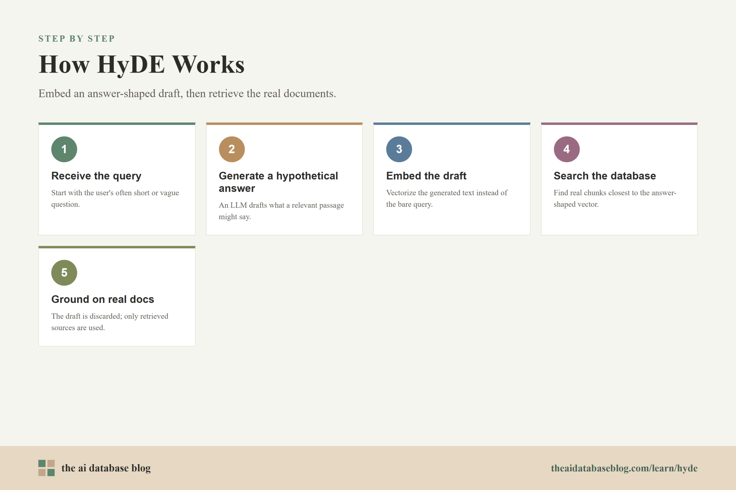How HyDE Works: 5-step diagram — Receive the query, Generate a hypothetical answer, Embed the draft, Search the database, Ground on real docs.