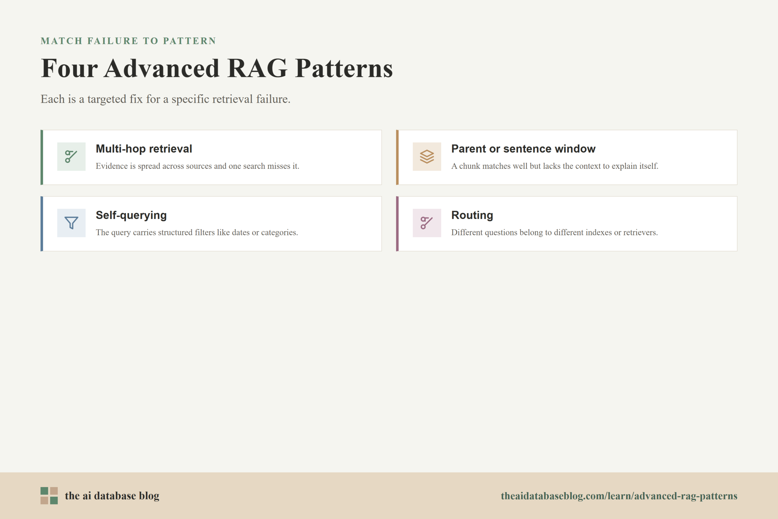 Four Advanced RAG Patterns: Multi-hop retrieval, Parent or sentence window, Self-querying, Routing.