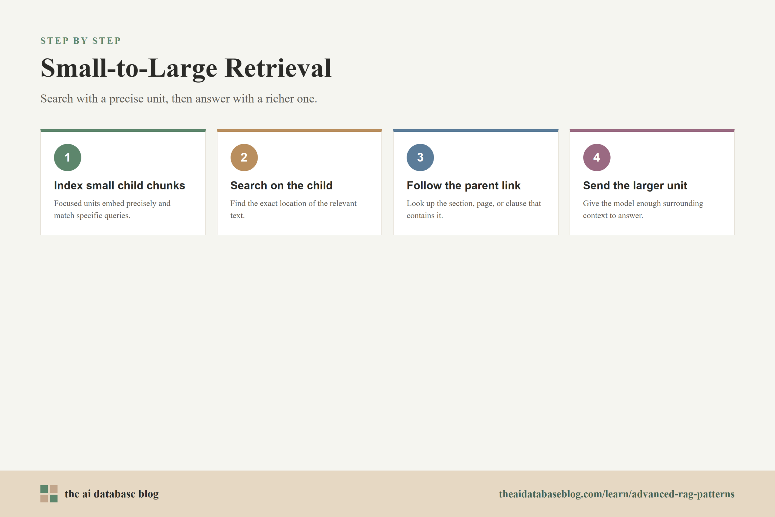 Small-to-Large Retrieval: 4-step diagram — Index small child chunks, Search on the child, Follow the parent link, Send the larger unit.