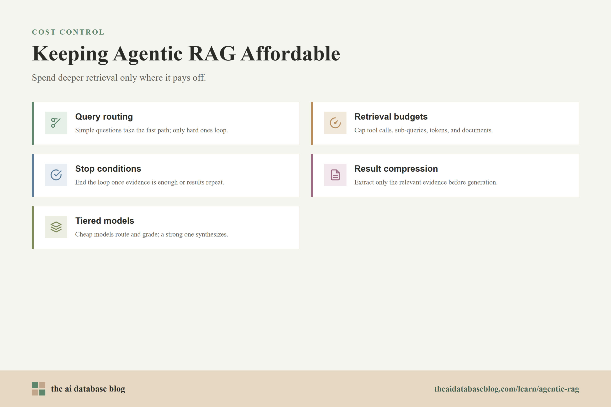 Keeping Agentic RAG Affordable: Query routing, Retrieval budgets, Stop conditions, Result compression, Tiered models.