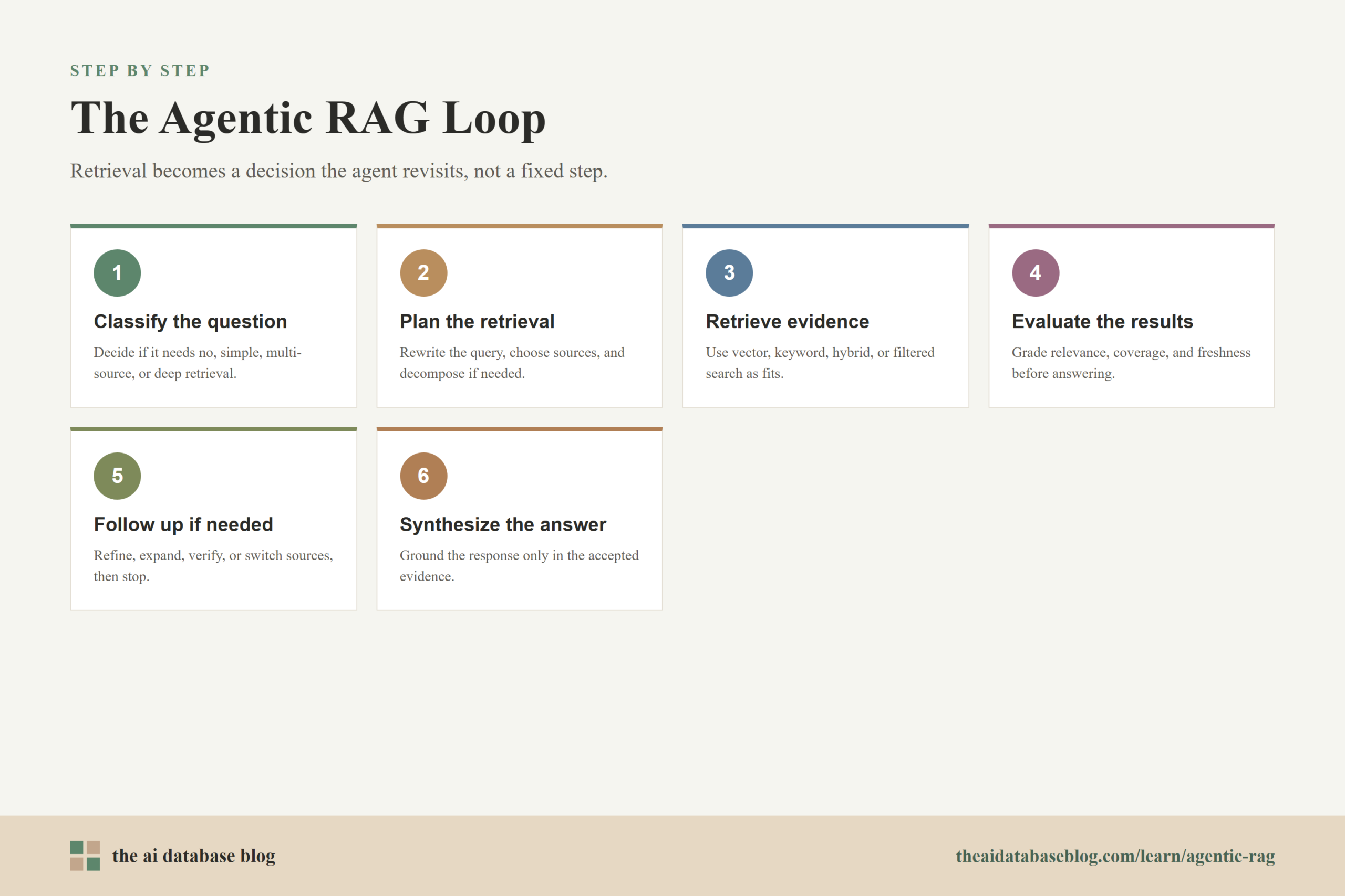 The Agentic RAG Loop: 6-step diagram — Classify the question, Plan the retrieval, Retrieve evidence, Evaluate the results, Follow up if needed, Synthesize the answer.