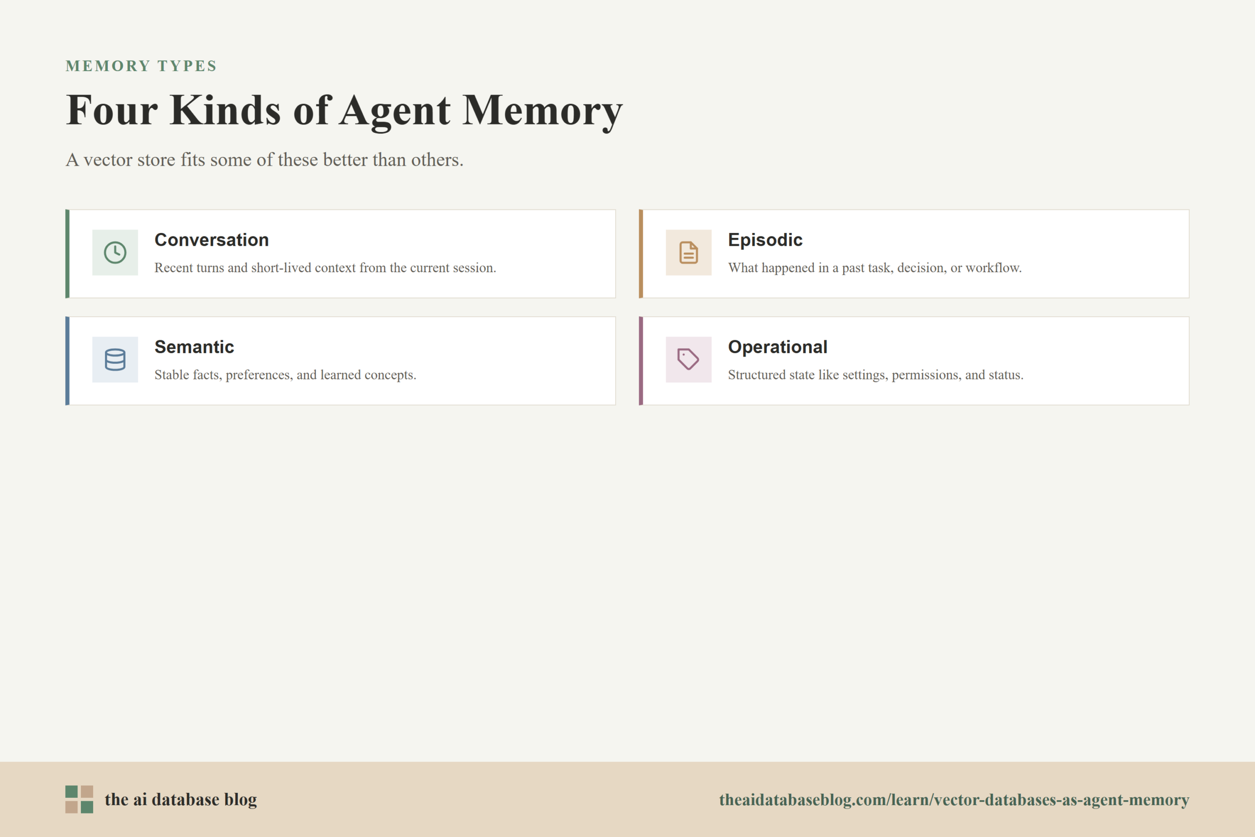 Four Kinds of Agent Memory: Conversation, Episodic, Semantic, Operational.
