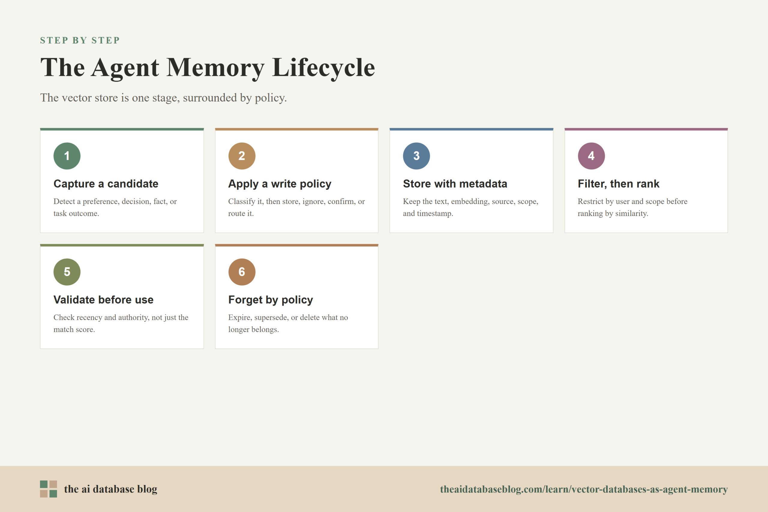 The Agent Memory Lifecycle: 6-step diagram — Capture a candidate, Apply a write policy, Store with metadata, Filter, then rank, Validate before use, Forget by policy.