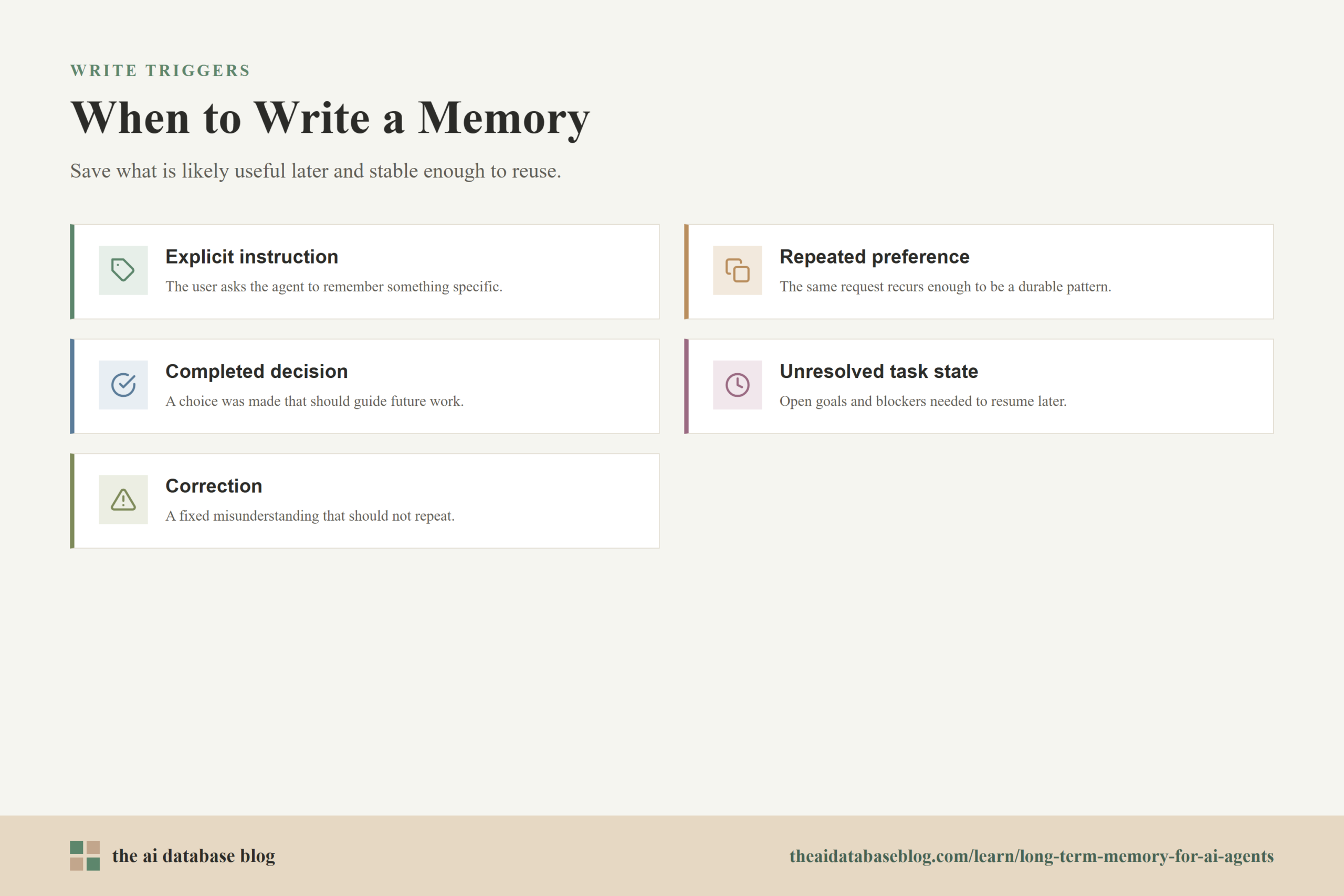 When to Write a Memory: Explicit instruction, Repeated preference, Completed decision, Unresolved task state, Correction.