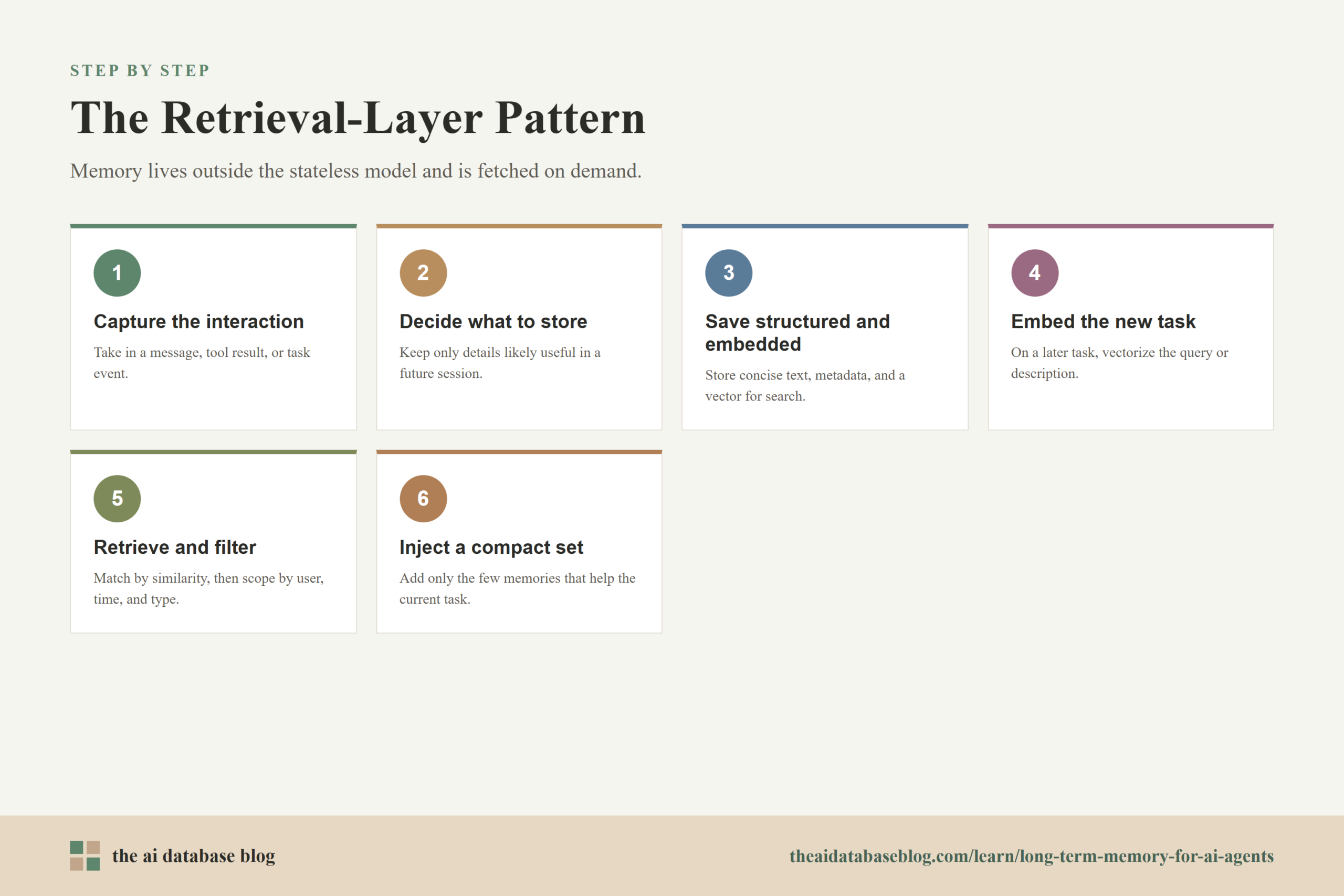 The Retrieval-Layer Pattern: 6-step diagram — Capture the interaction, Decide what to store, Save structured and embedded, Embed the new task, Retrieve and filter, Inject a compact set.