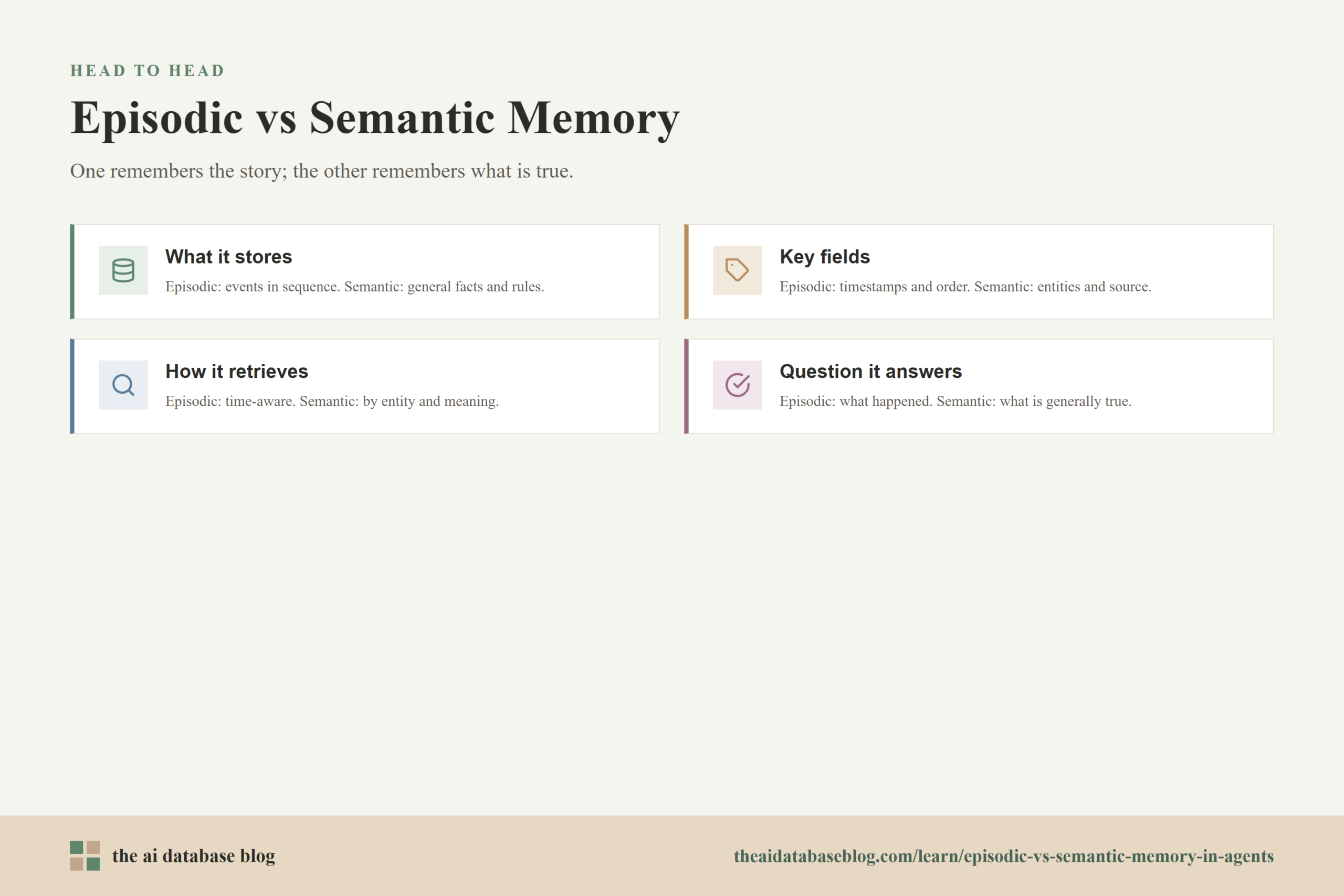 Episodic vs Semantic Memory: What it stores, Key fields, How it retrieves, Question it answers.