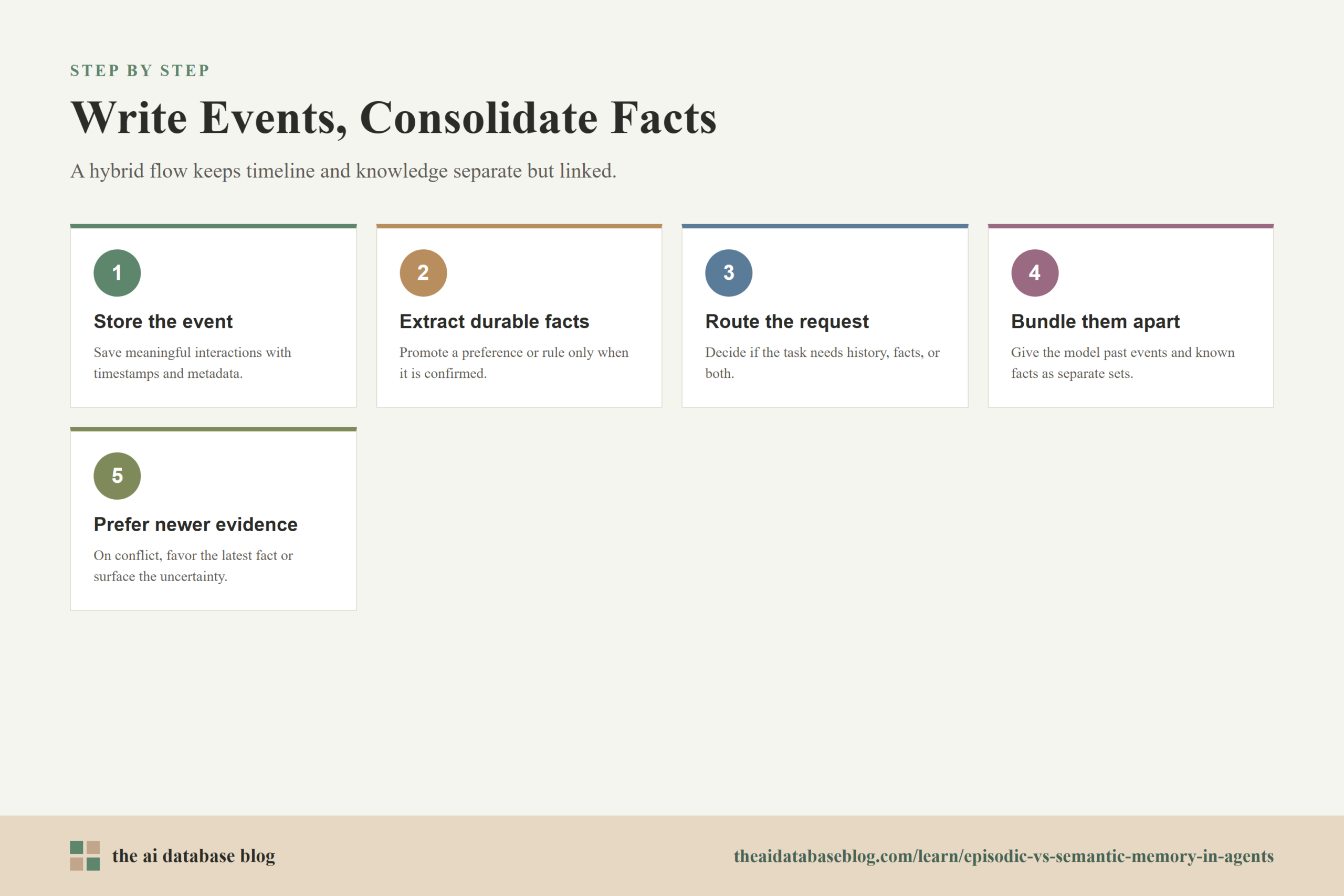 Write Events, Consolidate Facts: 5-step diagram — Store the event, Extract durable facts, Route the request, Bundle them apart, Prefer newer evidence.