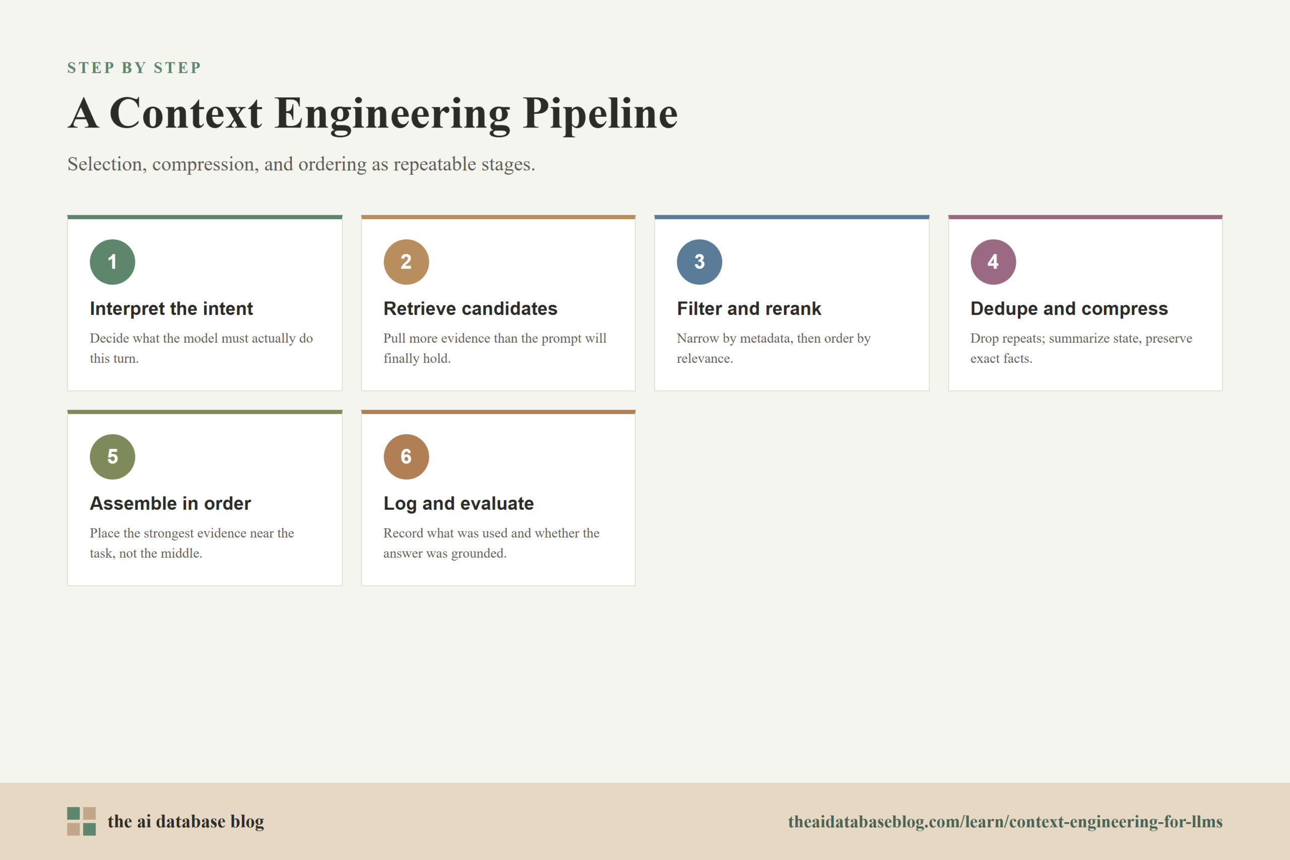 A Context Engineering Pipeline: 6-step diagram — Interpret the intent, Retrieve candidates, Filter and rerank, Dedupe and compress, Assemble in order, Log and evaluate.