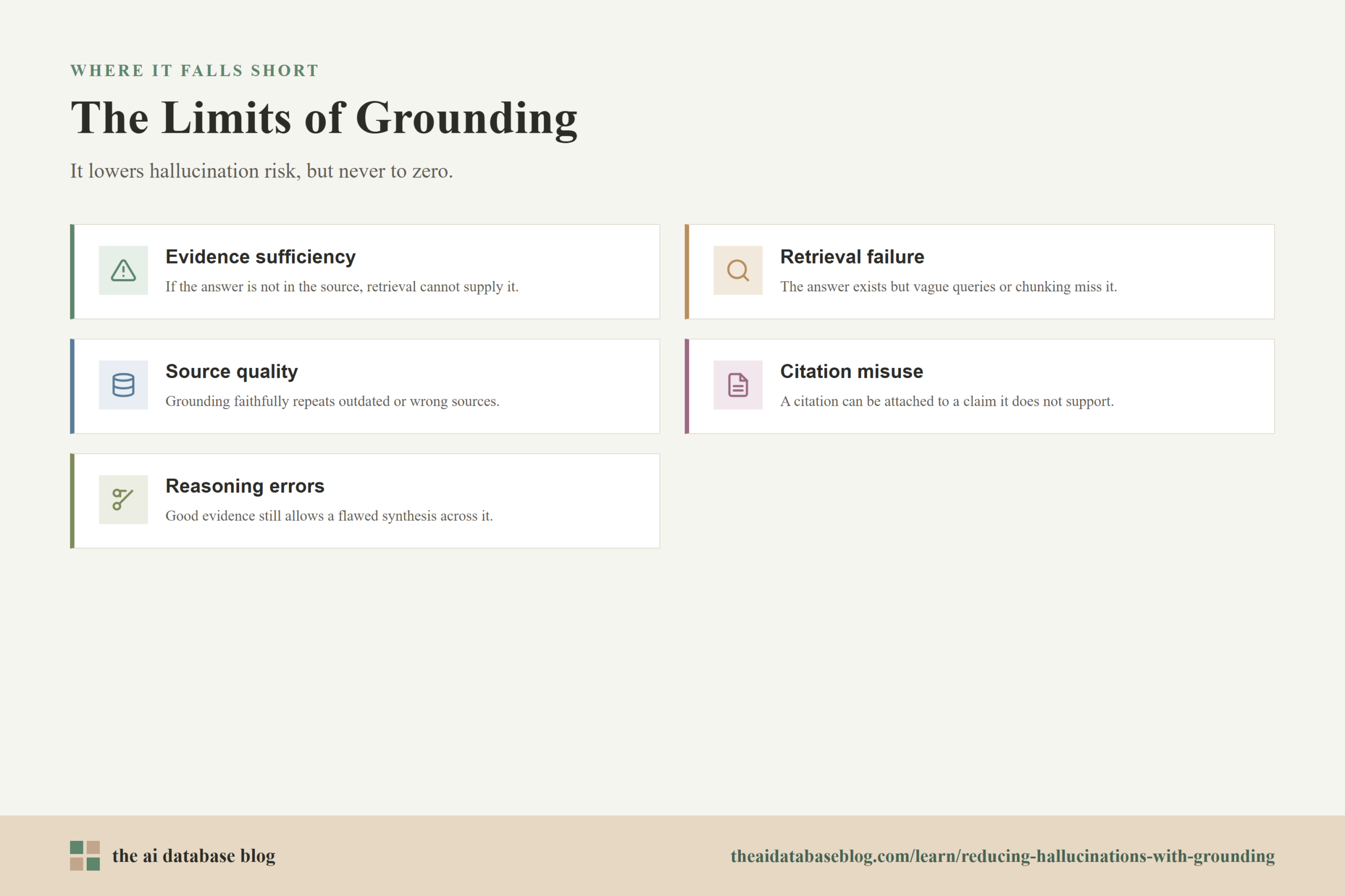 The Limits of Grounding: Evidence sufficiency, Retrieval failure, Source quality, Citation misuse, Reasoning errors.