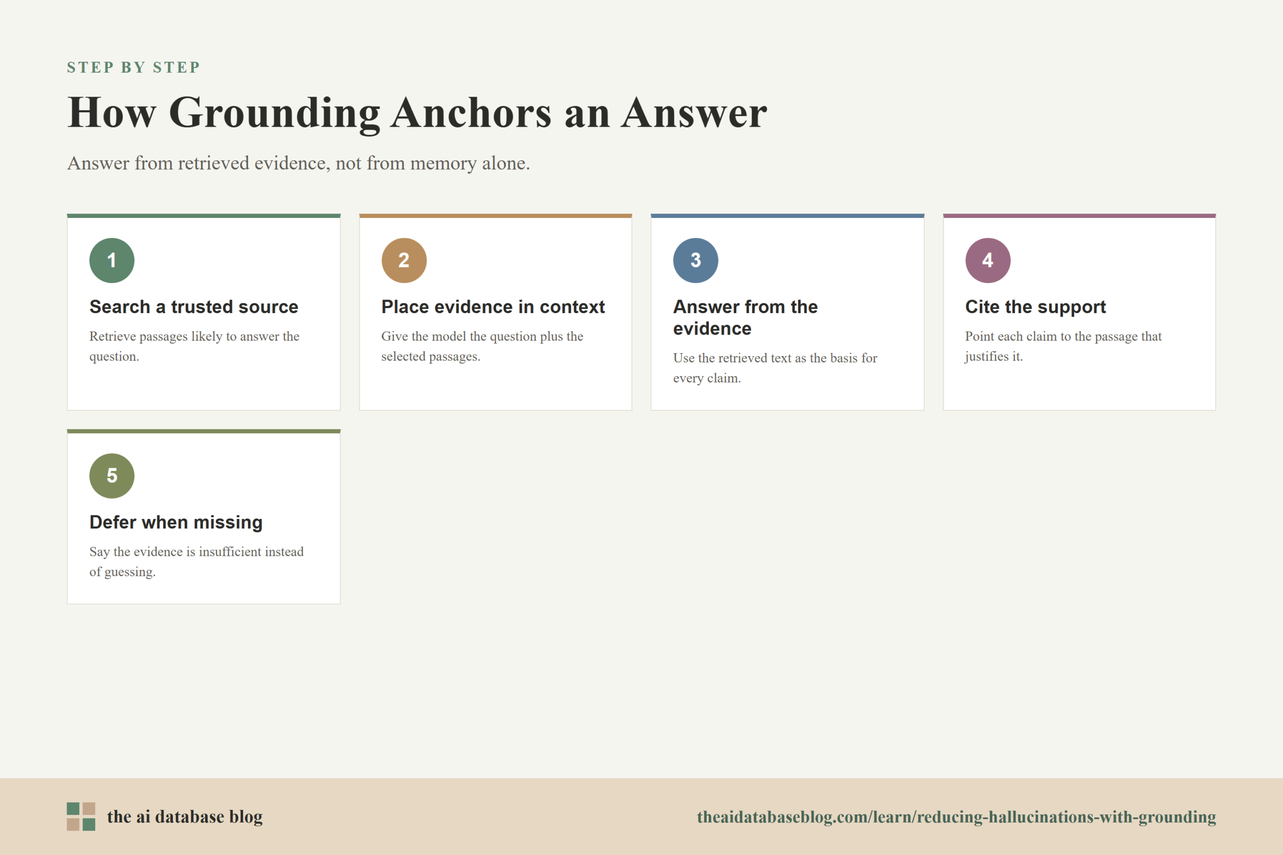 How Grounding Anchors an Answer: 5-step diagram — Search a trusted source, Place evidence in context, Answer from the evidence, Cite the support, Defer when missing.