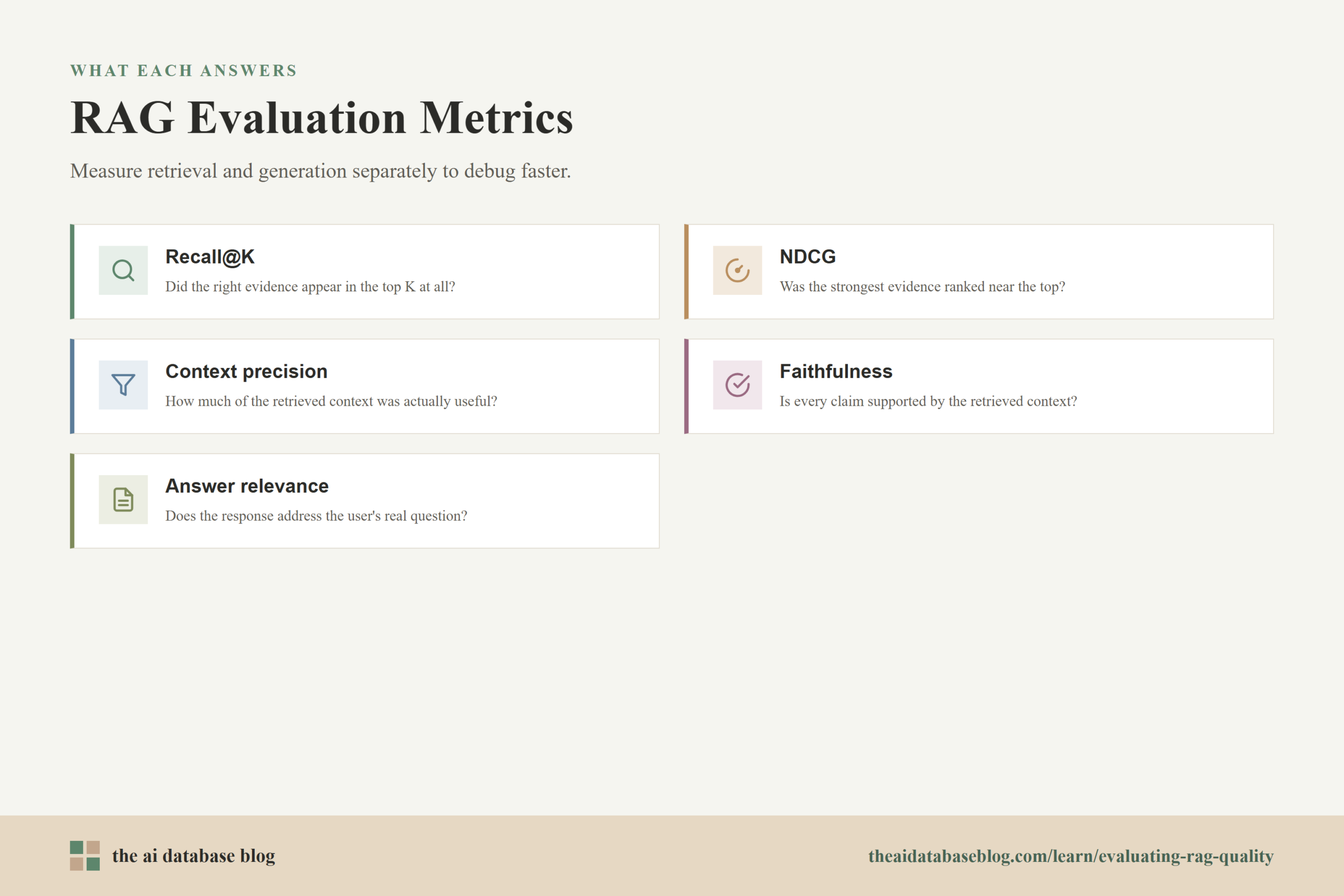 RAG Evaluation Metrics: Recall@K, NDCG, Context precision, Faithfulness, Answer relevance.