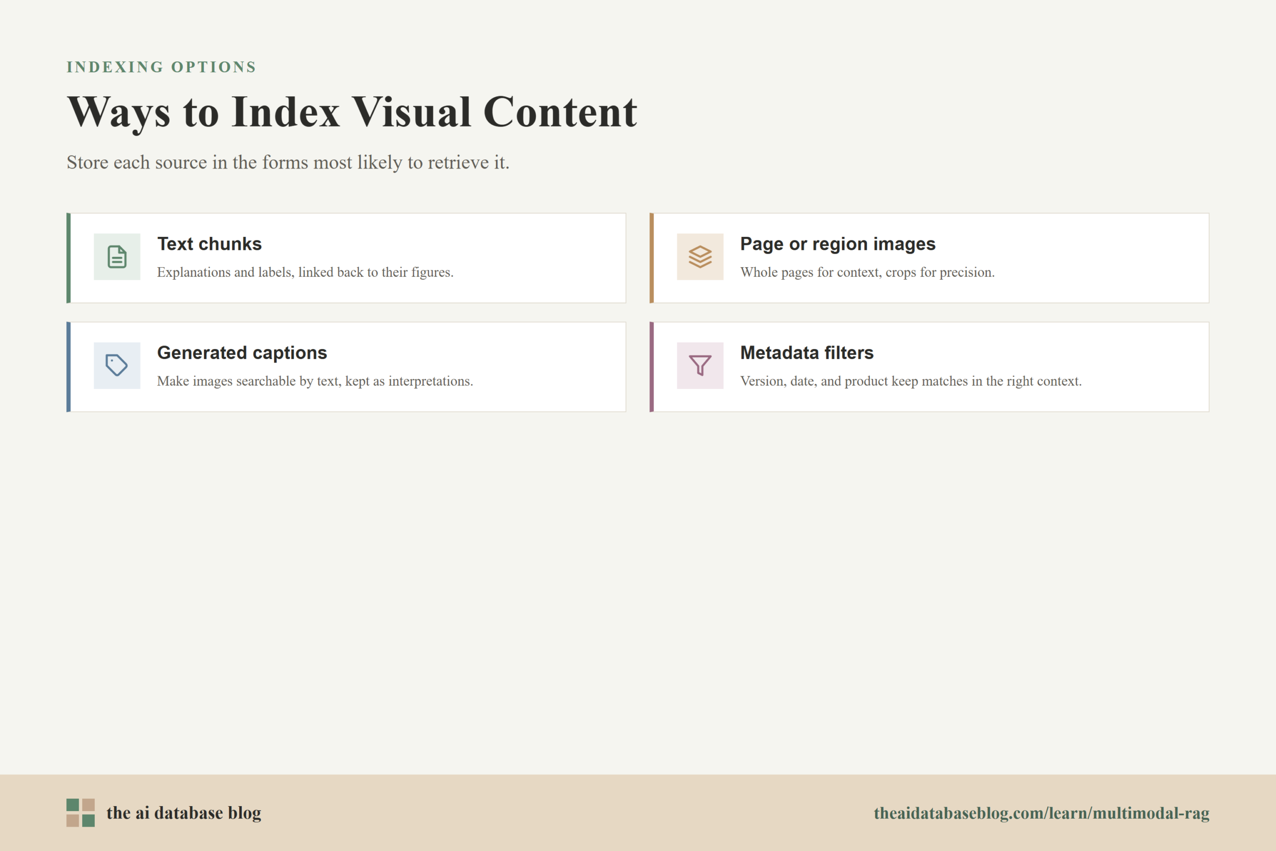 Ways to Index Visual Content: Text chunks, Page or region images, Generated captions, Metadata filters.