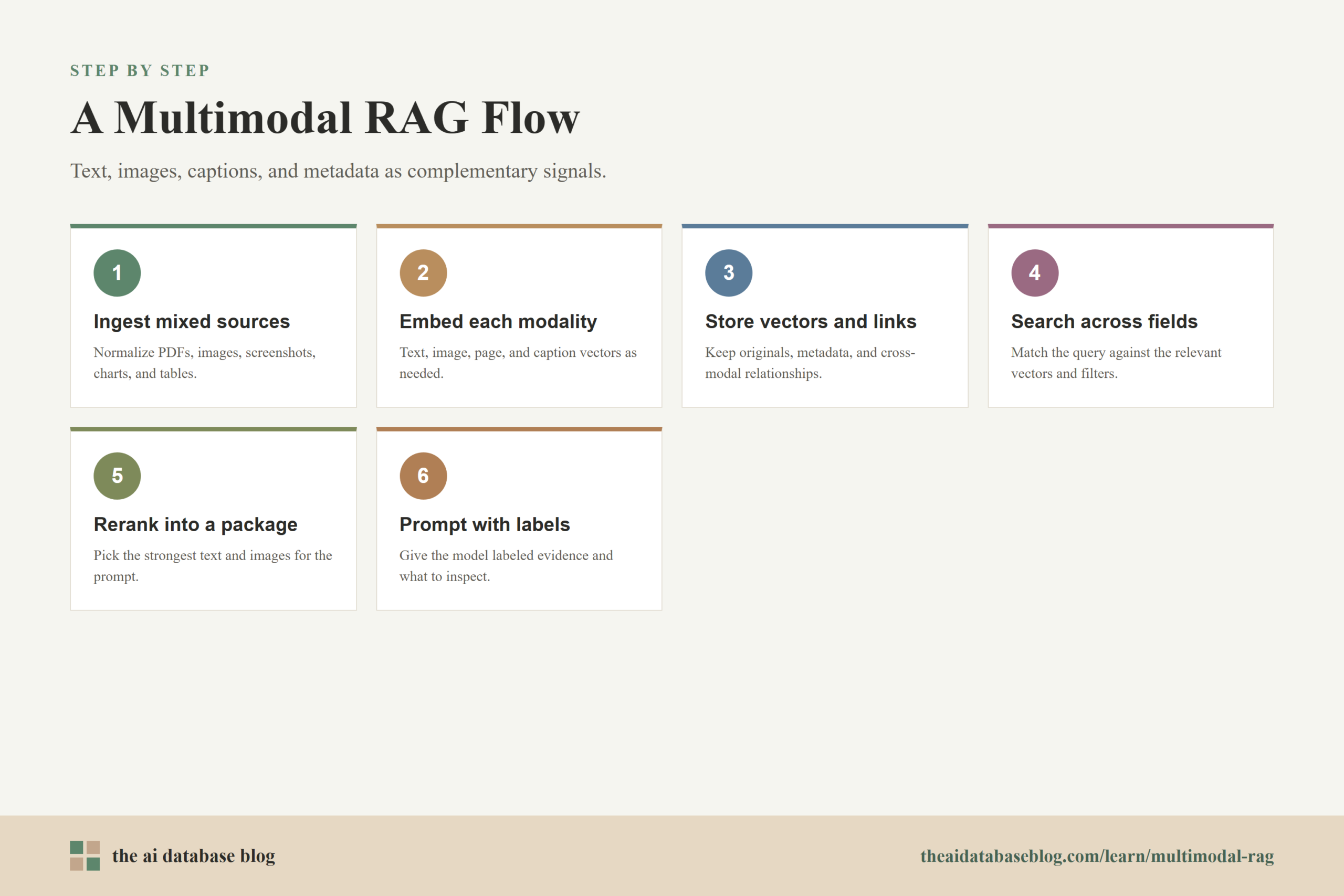 A Multimodal RAG Flow: 6-step diagram — Ingest mixed sources, Embed each modality, Store vectors and links, Search across fields, Rerank into a package, Prompt with labels.