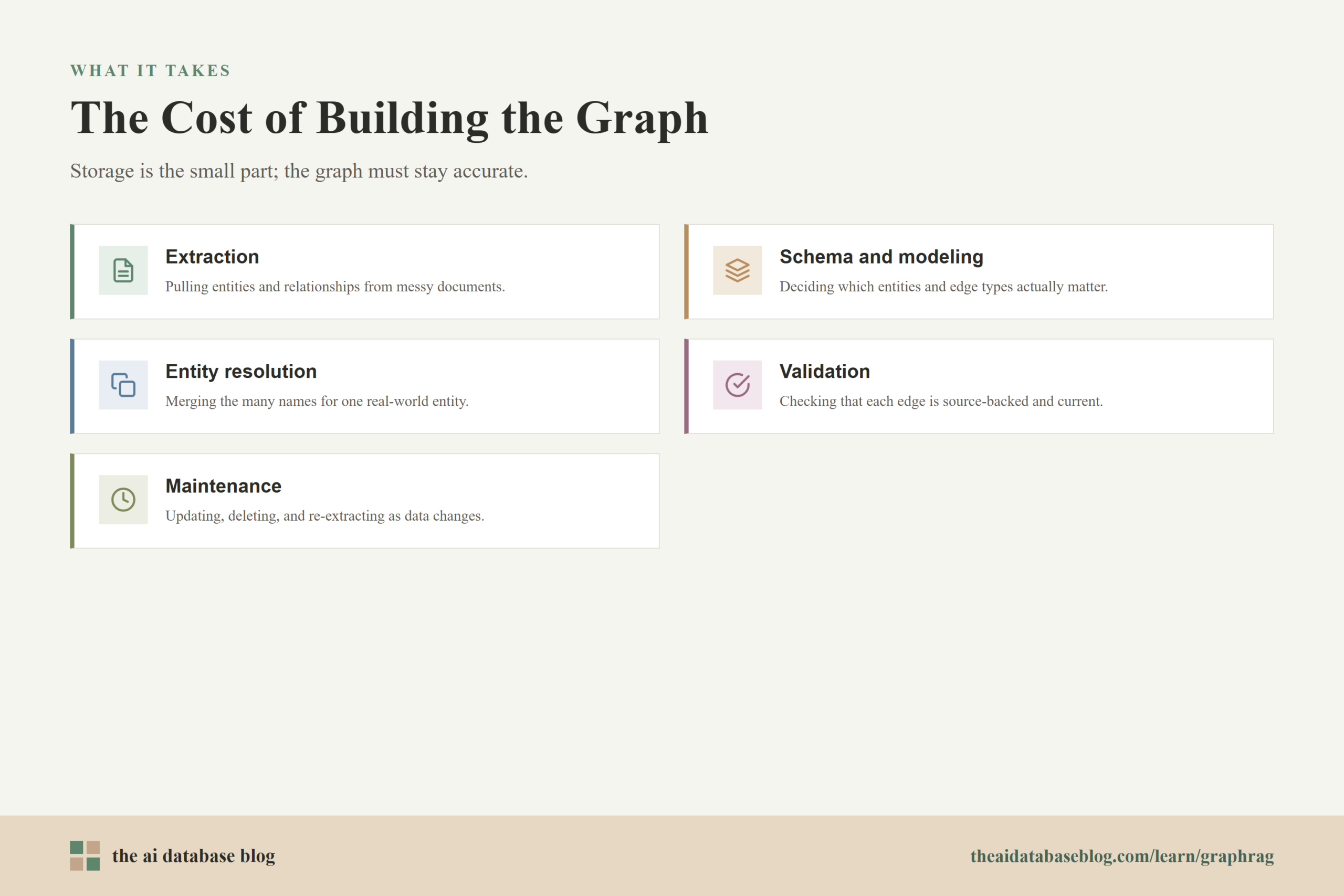The Cost of Building the Graph: Extraction, Schema and modeling, Entity resolution, Validation, Maintenance.