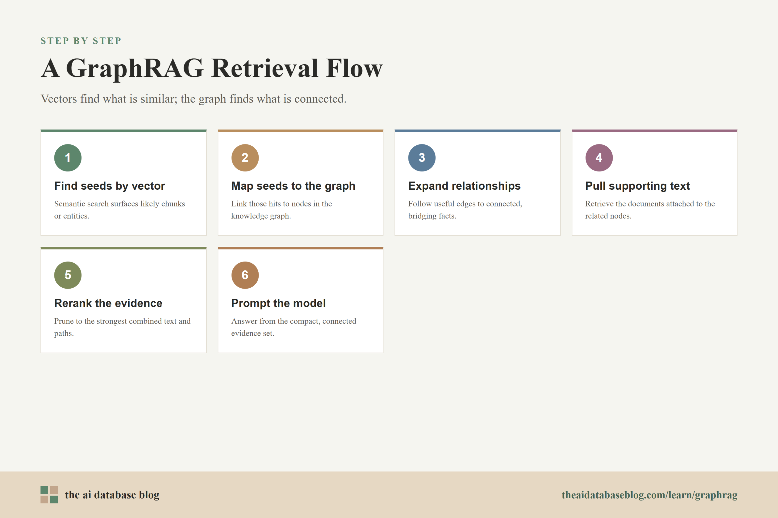 A GraphRAG Retrieval Flow: 6-step diagram — Find seeds by vector, Map seeds to the graph, Expand relationships, Pull supporting text, Rerank the evidence, Prompt the model.