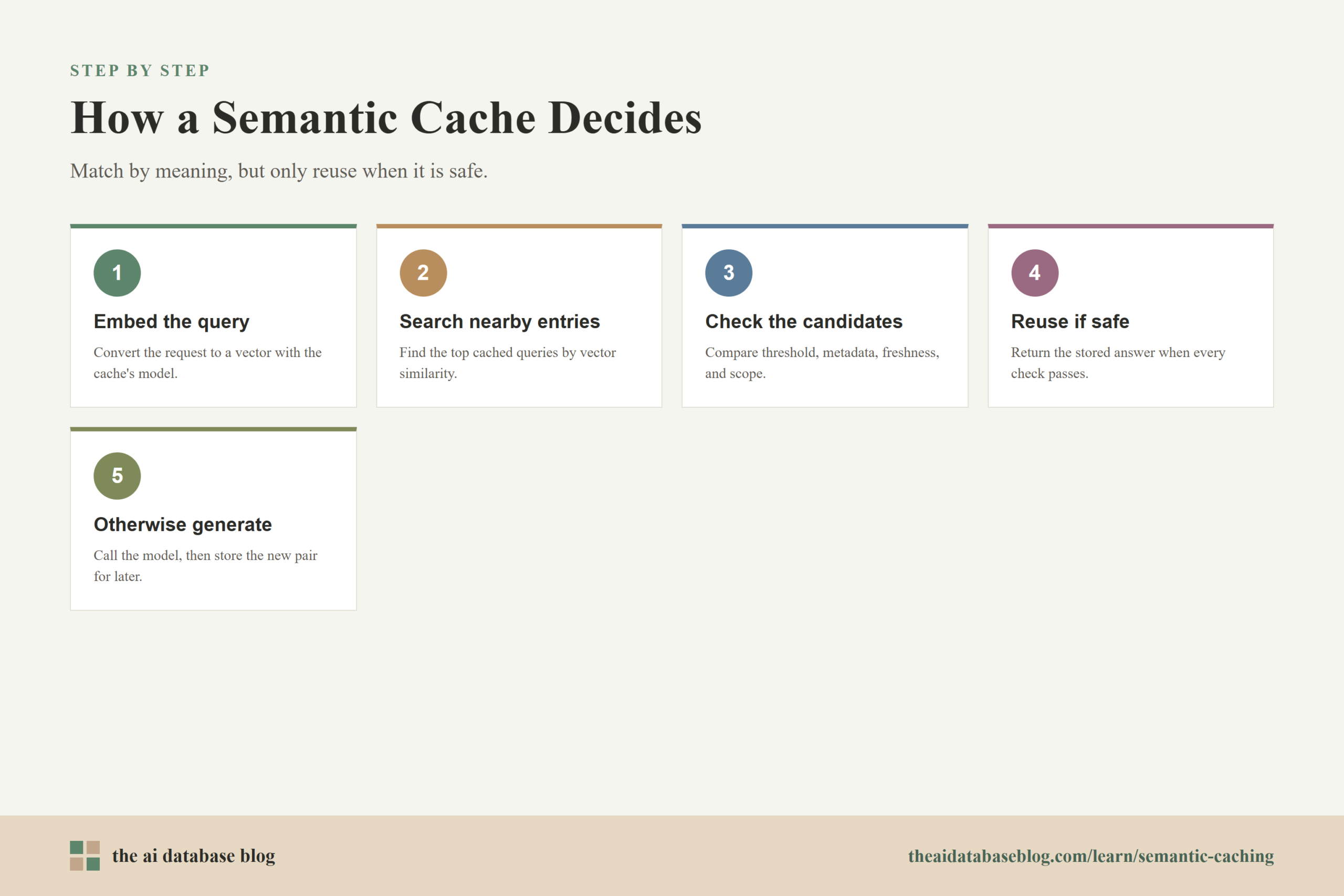 How a Semantic Cache Decides: 5-step diagram — Embed the query, Search nearby entries, Check the candidates, Reuse if safe, Otherwise generate.