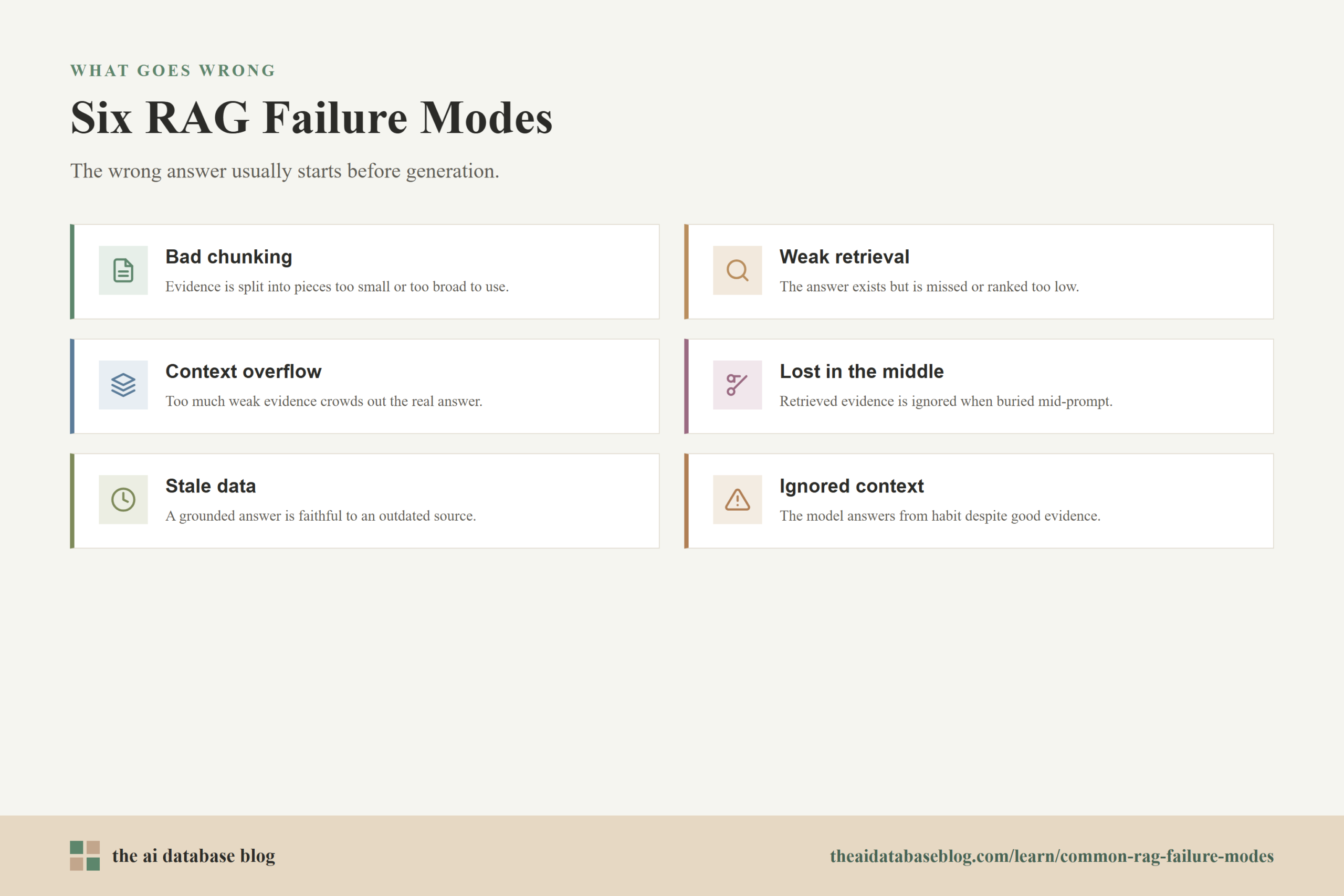 Six RAG Failure Modes: Bad chunking, Weak retrieval, Context overflow, Lost in the middle, Stale data, Ignored context.