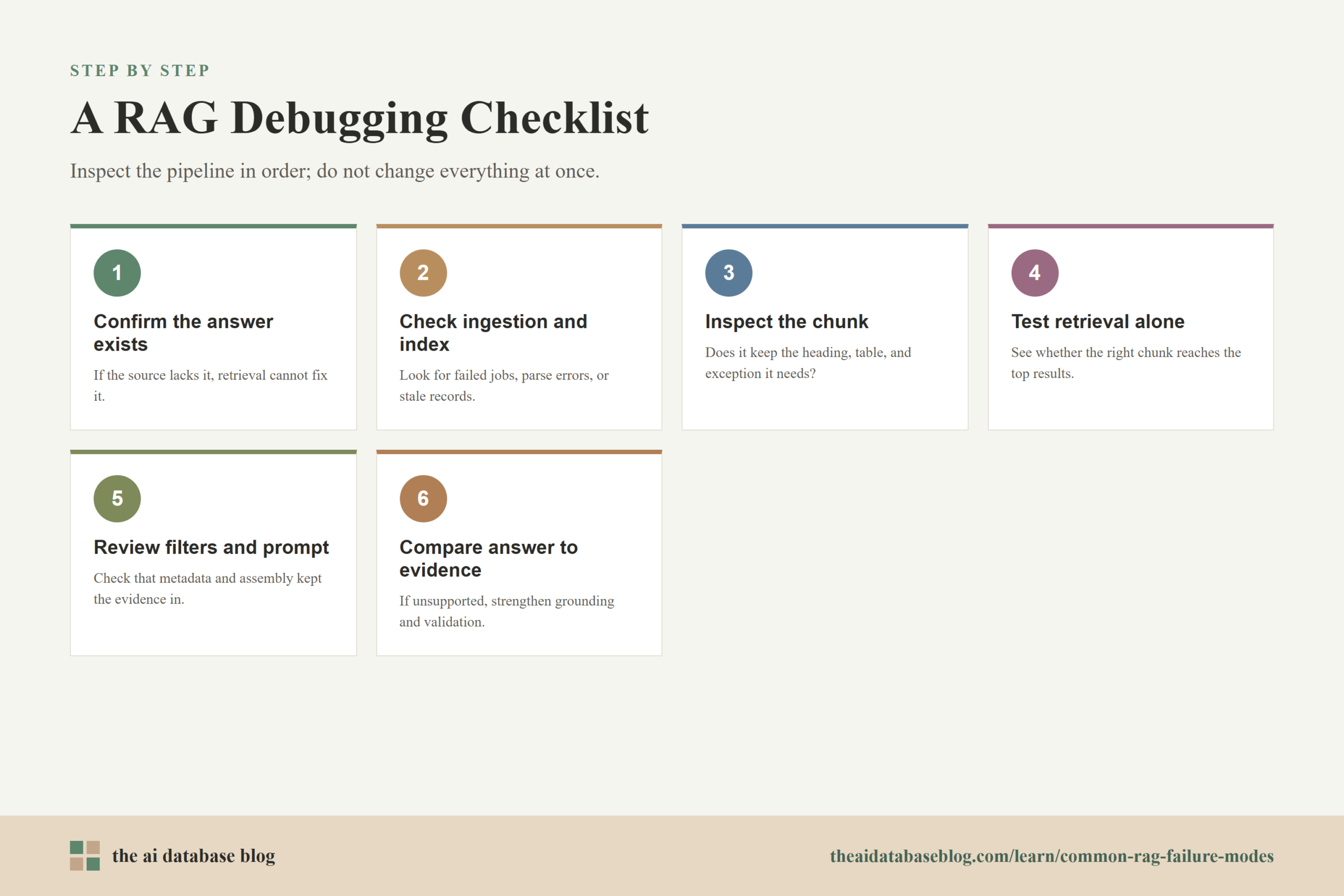 A RAG Debugging Checklist: 6-step diagram — Confirm the answer exists, Check ingestion and index, Inspect the chunk, Test retrieval alone, Review filters and prompt, Compare answer to evidence.