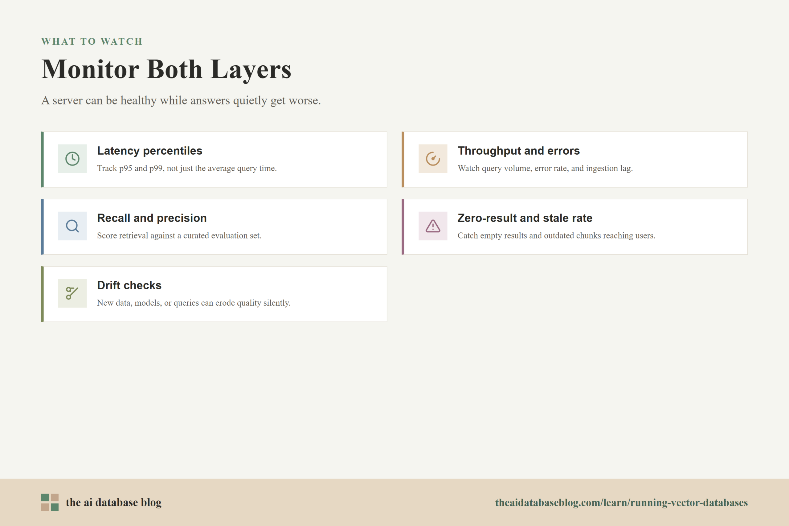 Monitor Both Layers: Latency percentiles, Throughput and errors, Recall and precision, Zero-result and stale rate, Drift checks.