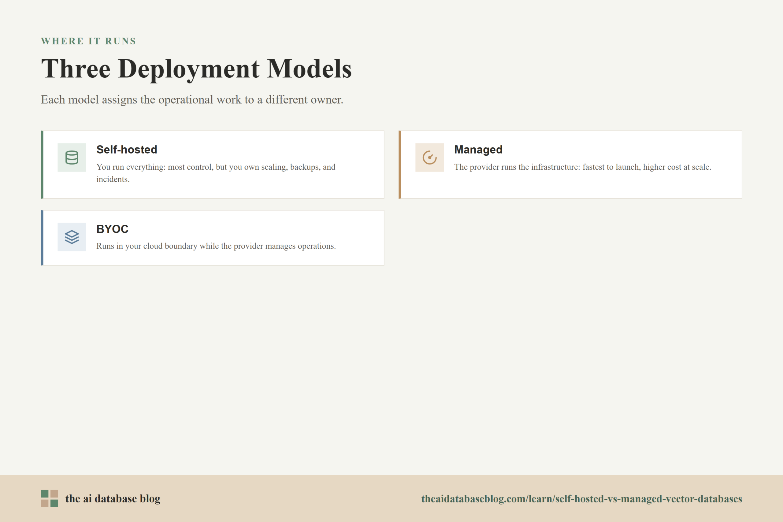 Three Deployment Models: Self-hosted, Managed, BYOC.