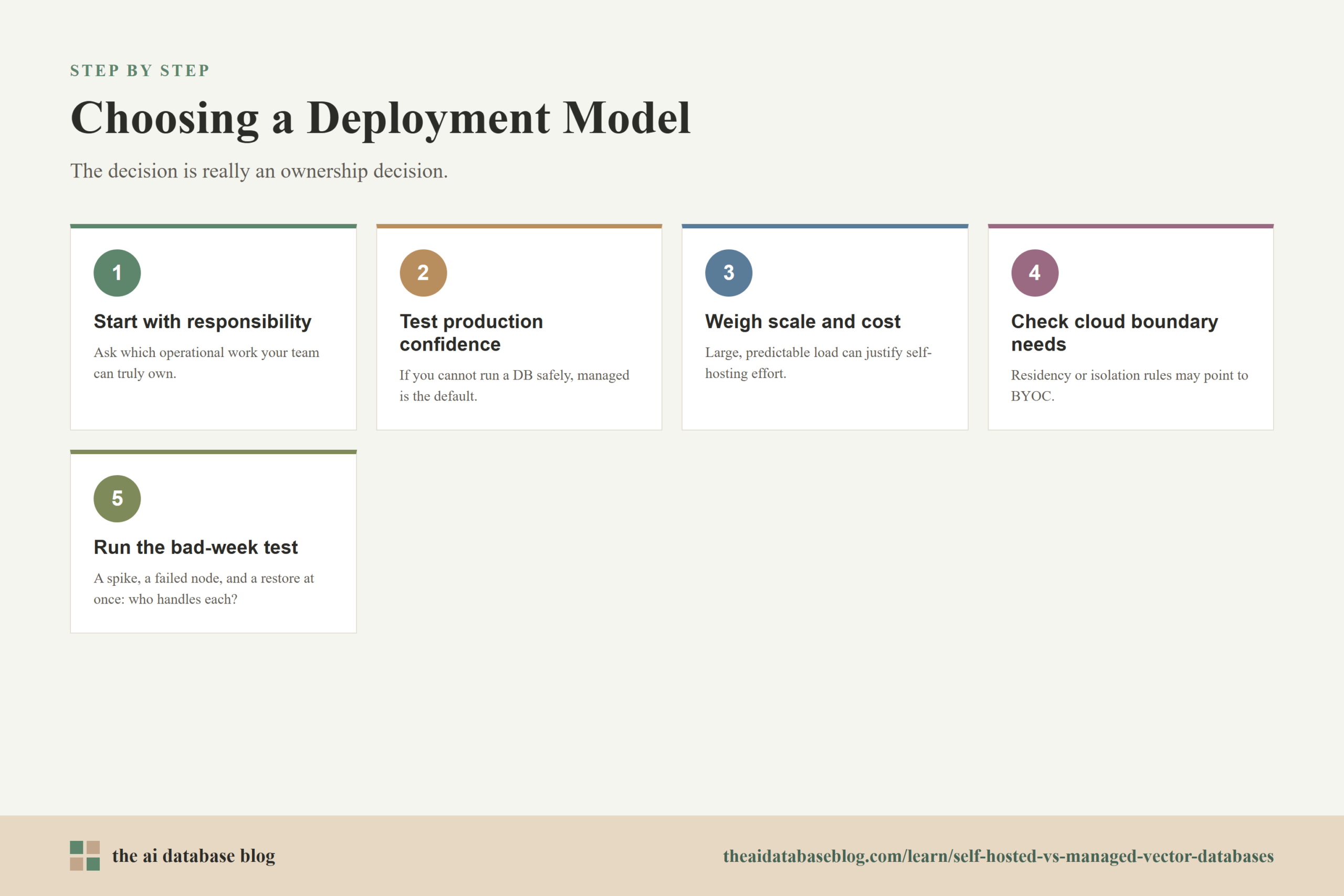 Choosing a Deployment Model: 5-step diagram — Start with responsibility, Test production confidence, Weigh scale and cost, Check cloud boundary needs, Run the bad-week test.