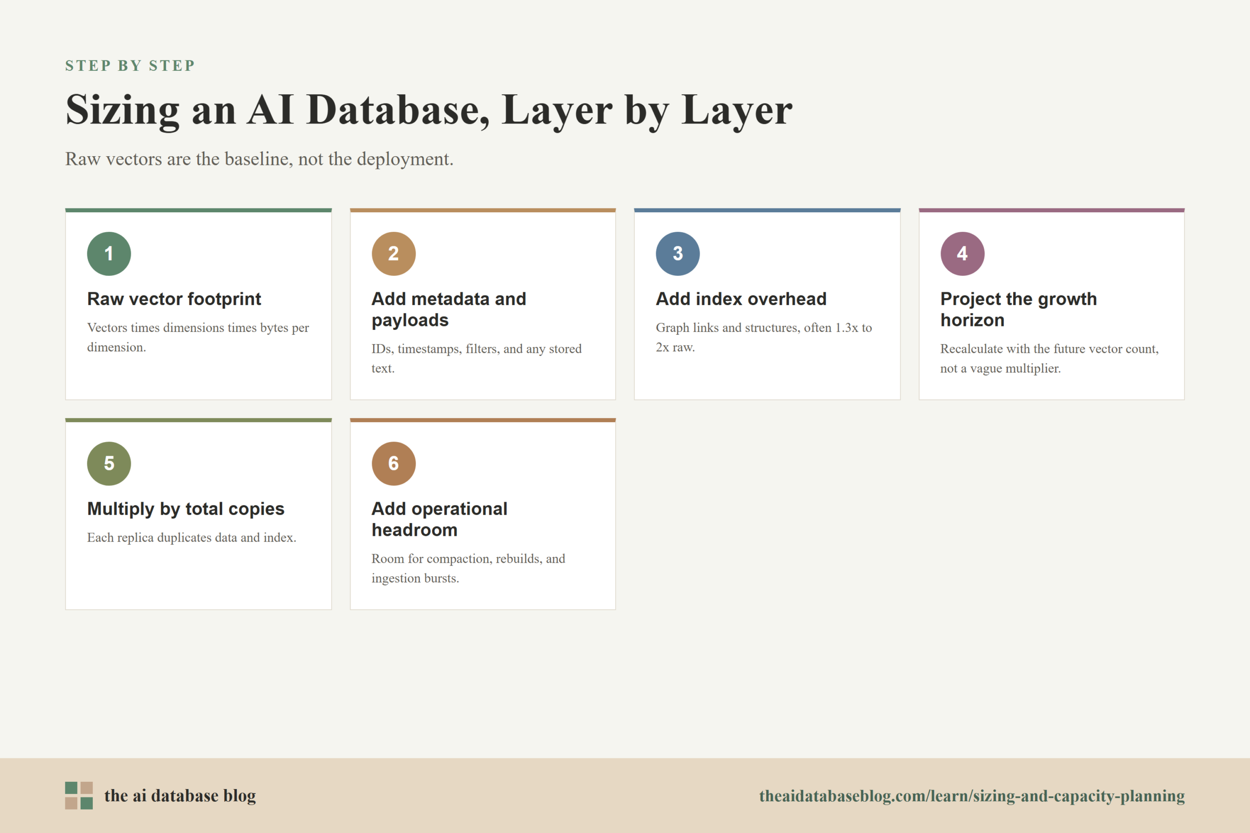 Sizing an AI Database, Layer by Layer: 6-step diagram — Raw vector footprint, Add metadata and payloads, Add index overhead, Project the growth horizon, Multiply by total copies, Add operational headroom.