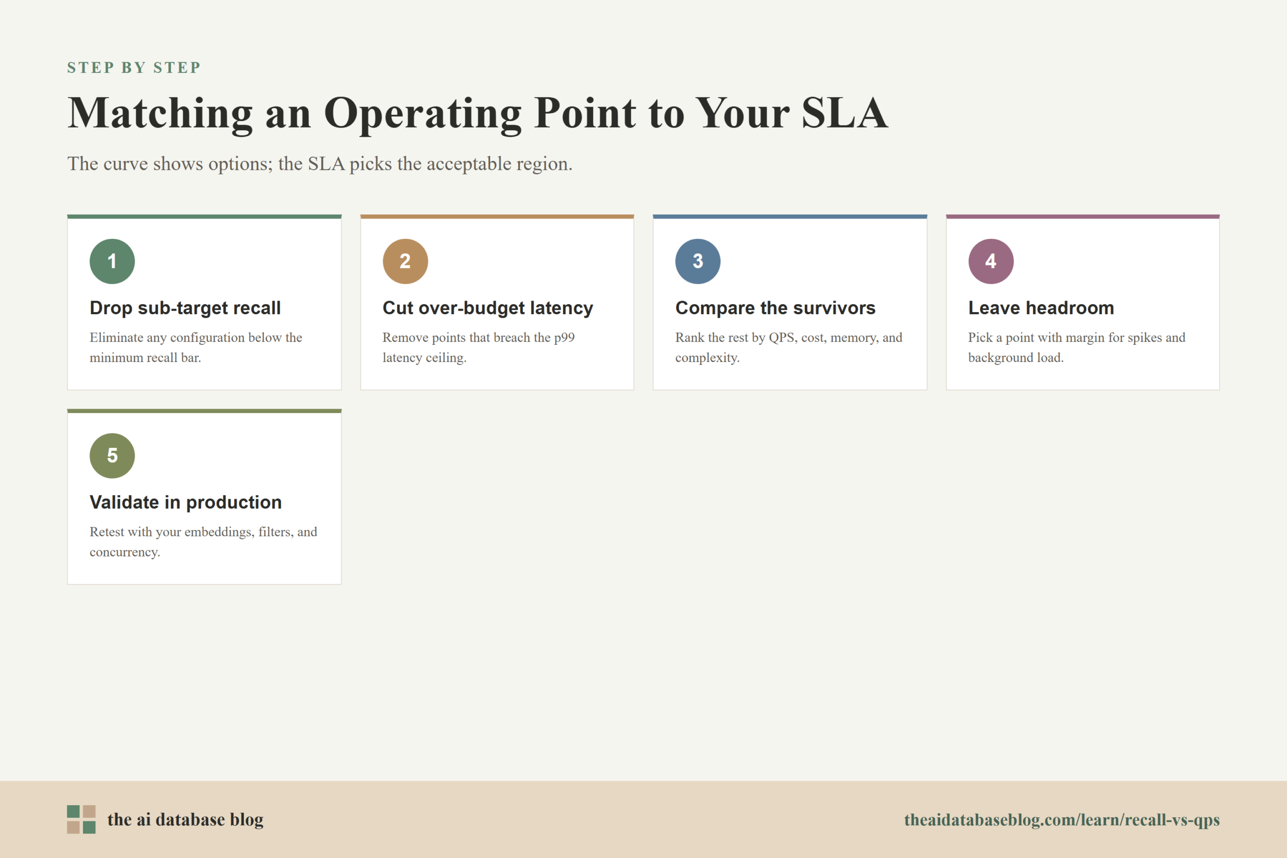 Matching an Operating Point to Your SLA: 5-step diagram — Drop sub-target recall, Cut over-budget latency, Compare the survivors, Leave headroom, Validate in production.