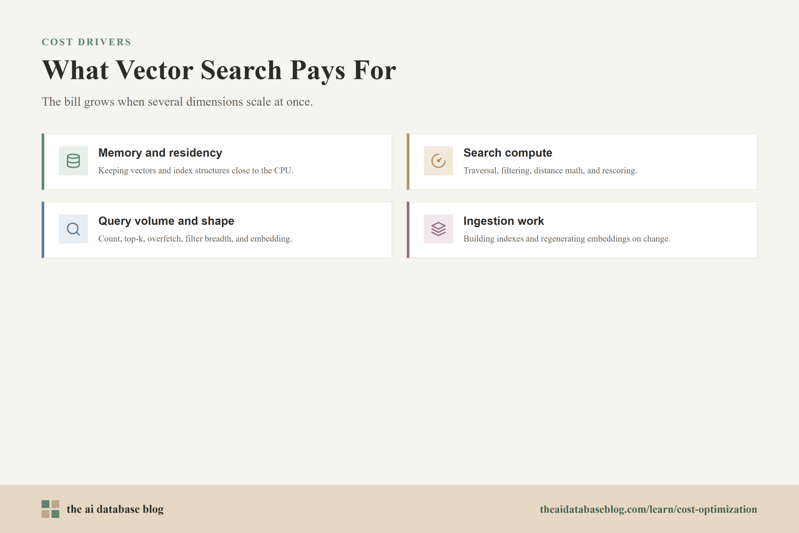 What Vector Search Pays For: Memory and residency, Search compute, Query volume and shape, Ingestion work.