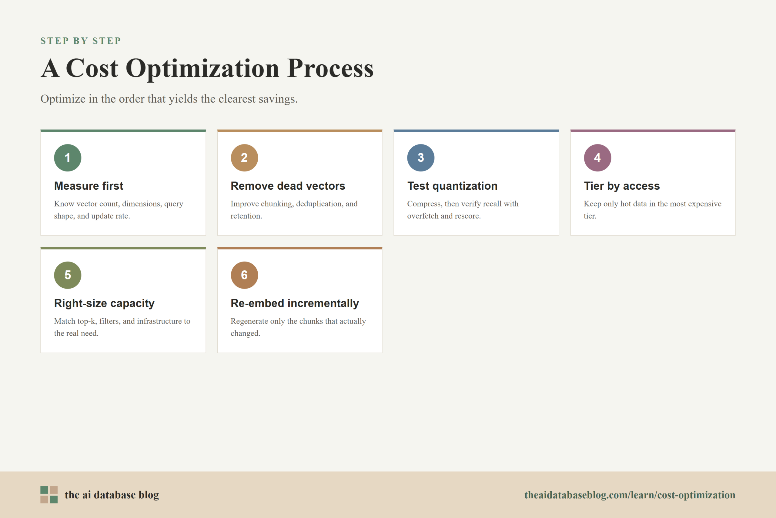 A Cost Optimization Process: 6-step diagram — Measure first, Remove dead vectors, Test quantization, Tier by access, Right-size capacity, Re-embed incrementally.