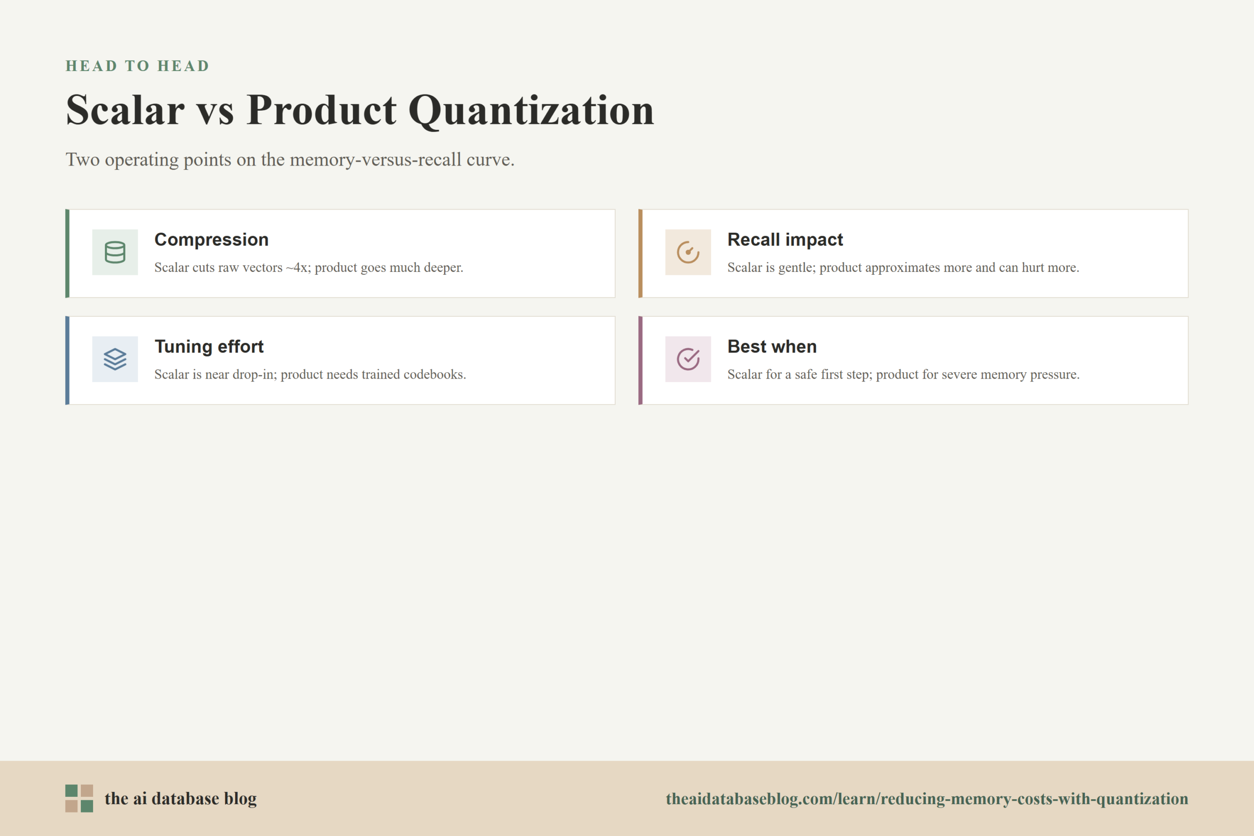 Scalar vs Product Quantization: Compression, Recall impact, Tuning effort, Best when.